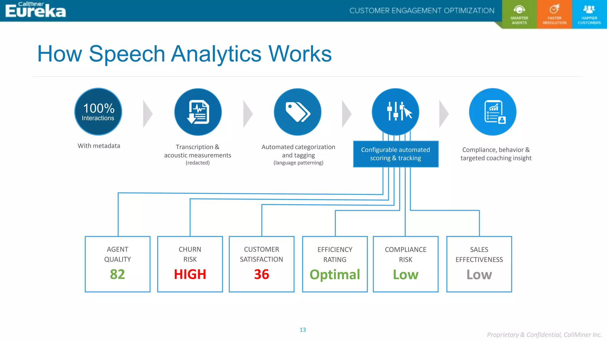Proprietary & Confidential, CallMiner Inc.
13
Transcription &
acoustic measurements
(redacted)
Automated categorization
and tagging
(language patterning)
Compliance, behavior &
targeted coaching insight
100%
Interactions
With metadata
AGENT
QUALITY
82
CHURN
RISK
HIGH
CUSTOMER
SATISFACTION
36
EFFICIENCY
RATING
Optimal
COMPLIANCE
RISK
Low
SALES
EFFECTIVENESS
Low
Configurable automated
scoring & tracking
How Speech Analytics Works
 