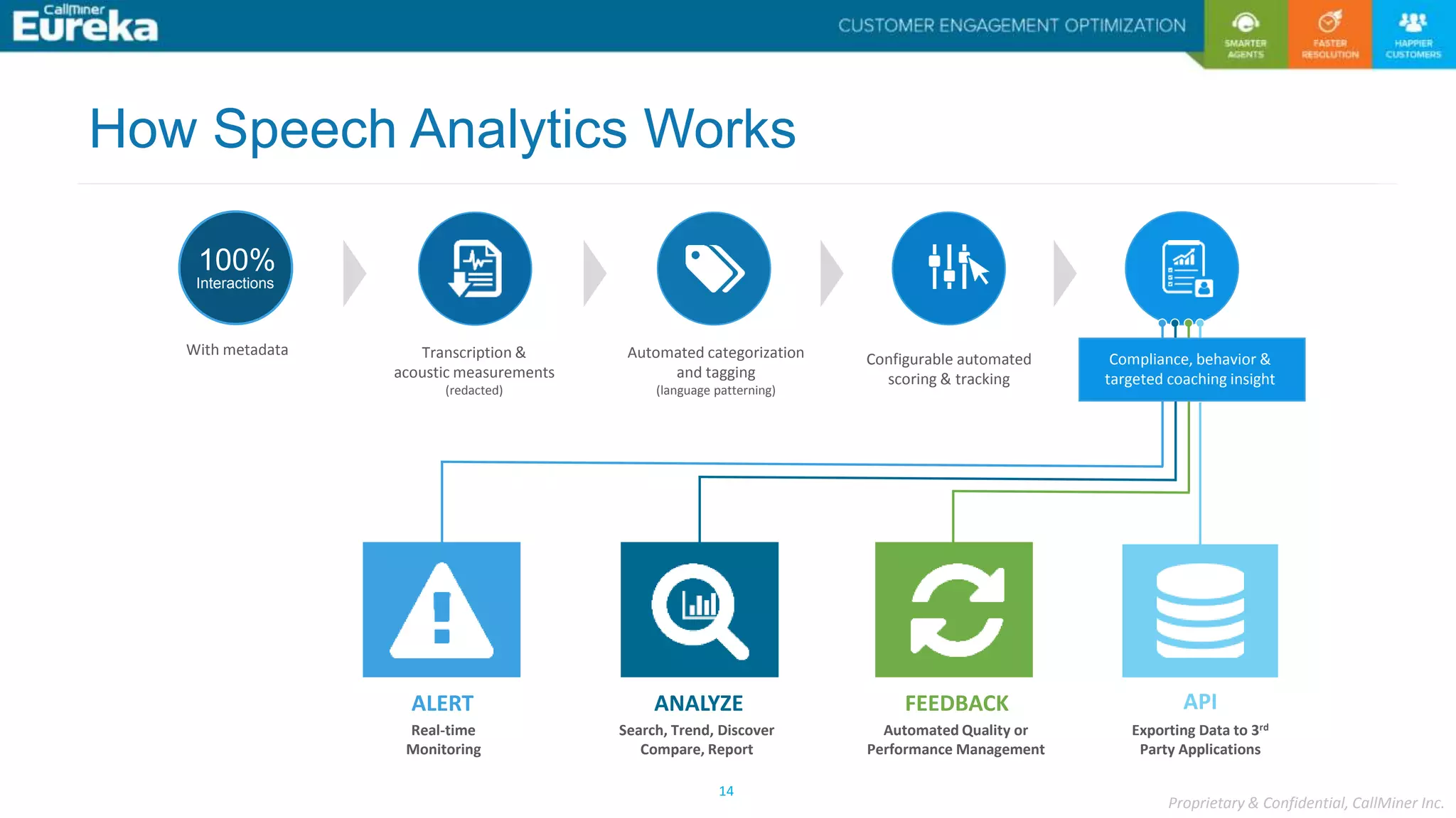 Proprietary & Confidential, CallMiner Inc.
14
Transcription &
acoustic measurements
(redacted)
Automated categorization
and tagging
(language patterning)
100%
Interactions
With metadata
Configurable automated
scoring & tracking
Compliance, behavior &
targeted coaching insight
Real-time
Monitoring
Search, Trend, Discover
Compare, Report
ALERT ANALYZE
Automated Quality or
Performance Management
FEEDBACK
How Speech Analytics Works
Exporting Data to 3rd
Party Applications
API
 
