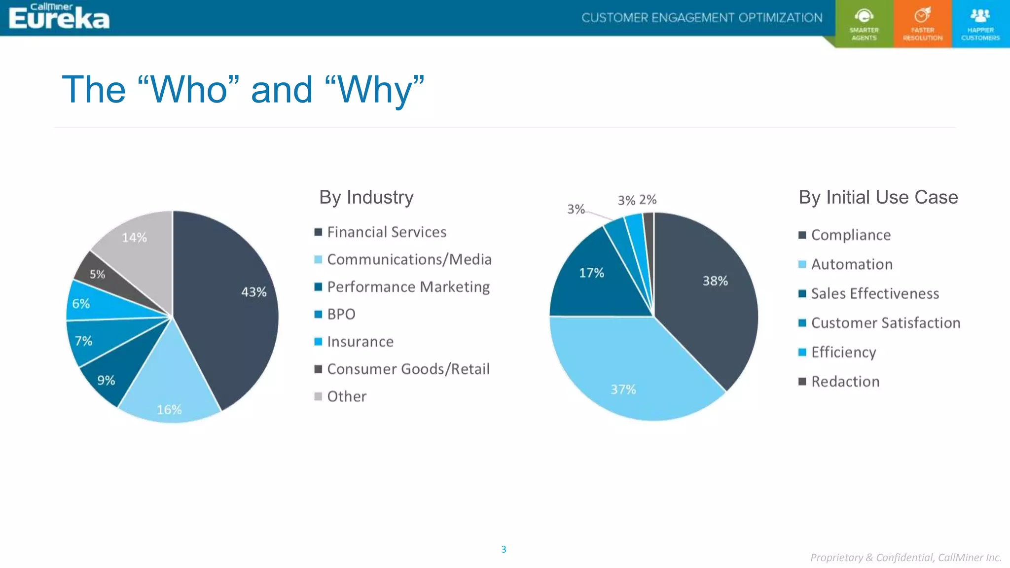 Proprietary & Confidential, CallMiner Inc.
3
The “Who” and “Why”
By Industry By Initial Use Case
 