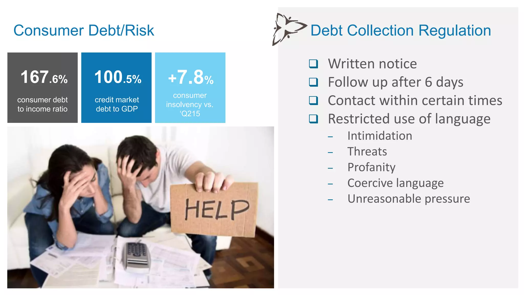 Debt Collection Regulation
 Written notice
 Follow up after 6 days
 Contact within certain times
 Restricted use of language
‒ Intimidation
‒ Threats
‒ Profanity
‒ Coercive language
‒ Unreasonable pressure
Consumer Debt/Risk
167.6%
consumer debt
to income ratio
+7.8%
consumer
insolvency vs.
‘Q215
credit market
debt to GDP
100.5%
 