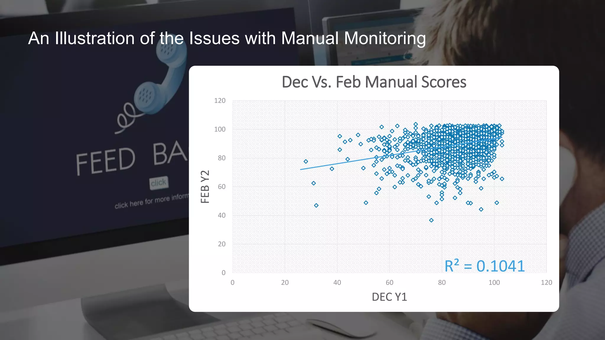 An Illustration of the Issues with Manual Monitoring
R² = 0.10410
20
40
60
80
100
120
0 20 40 60 80 100 120
FEBY2
DEC Y1
Dec Vs. Feb Manual Scores
 