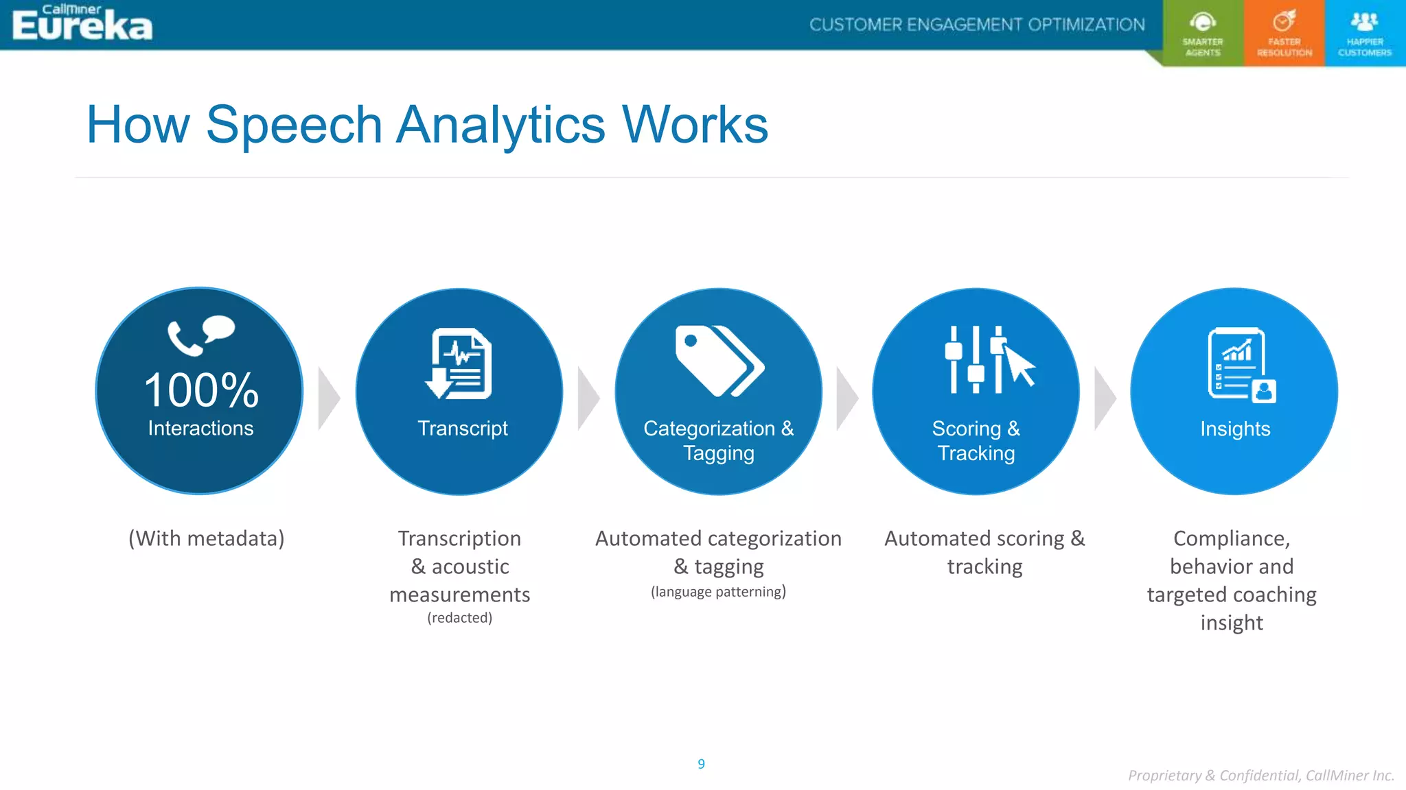 Proprietary & Confidential, CallMiner Inc.
9
(With metadata) Transcription
& acoustic
measurements
(redacted)
Automated categorization
& tagging
(language patterning)
Compliance,
behavior and
targeted coaching
insight
Automated scoring &
tracking
100%
Interactions Transcript Categorization &
Tagging
Scoring &
Tracking
Insights
How Speech Analytics Works
 