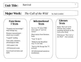 Functional Texts Informational  Texts Survival The Call of the Wild   by Jack London ,[object Object],[object Object],[object Object],[object Object],[object Object],[object Object],[object Object],Survivor  TV show/NBC news clips of “survival stories” Short stories from literature book “ Von” P. 66-73 “ Battle by the Breadfruit Tree” P. 457-466 “ Survive the Savage Sea” P. 619-632 All informational narratives (nonfiction) Book: The  Call of the Wild  by Jack London (teaching aid book on  The   Call of the Wild) Film/movie “ The Call of the Wild ” – two versions Unit Title: Major Work: 1 Literary Texts 