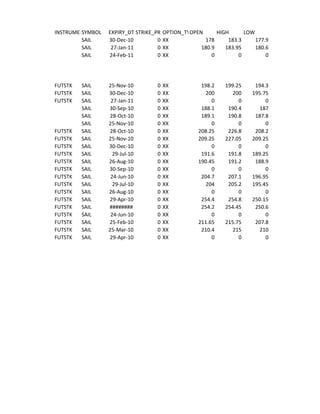 INSTRUMENT
        SYMBOL   EXPIRY_DT STRIKE_PR   OPTION_TYP PEN
                                                O          HIGH      LOW
        SAIL     30-Dec-10         0   XX             178      183.3     177.9
        SAIL      27-Jan-11        0   XX            180.9    183.95     180.6
        SAIL     24-Feb-11         0   XX                0         0         0




FUTSTK   SAIL    25-Nov-10        0    XX            198.2    199.25     194.3
FUTSTK   SAIL    30-Dec-10        0    XX             200       200     195.75
FUTSTK   SAIL     27-Jan-11       0    XX                0         0         0
         SAIL    30-Sep-10        0    XX            188.1     190.4      187
         SAIL     28-Oct-10       0    XX            189.1     190.8     187.8
         SAIL    25-Nov-10        0    XX                0         0         0
FUTSTK   SAIL     28-Oct-10       0    XX           208.25     226.8     208.2
FUTSTK   SAIL    25-Nov-10        0    XX           209.25    227.05    209.25
FUTSTK   SAIL    30-Dec-10        0    XX                0         0         0
FUTSTK   SAIL      29-Jul-10      0    XX            191.6     191.8    189.25
FUTSTK   SAIL    26-Aug-10        0    XX           190.45     191.2     188.9
FUTSTK   SAIL    30-Sep-10        0    XX                0         0         0
FUTSTK   SAIL     24-Jun-10       0    XX            204.7     207.1    196.95
FUTSTK   SAIL      29-Jul-10      0    XX             204      205.2    195.45
FUTSTK   SAIL    26-Aug-10        0    XX                0         0         0
FUTSTK   SAIL    29-Apr-10        0    XX            254.4     254.8    250.15
FUTSTK   SAIL    ########         0    XX            254.2    254.45     250.6
FUTSTK   SAIL     24-Jun-10       0    XX                0         0         0
FUTSTK   SAIL    25-Feb-10        0    XX           211.65    215.75     207.8
FUTSTK   SAIL    25-Mar-10        0    XX            210.4      215       210
FUTSTK   SAIL    29-Apr-10        0    XX                0         0         0
 