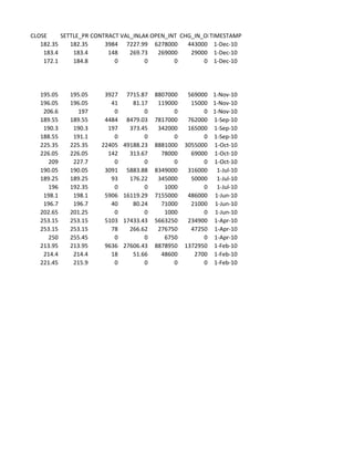 CLOSE     SETTLE_PR CONTRACTSVAL_INLAKHOPEN_INT CHG_IN_OITIMESTAMP
   182.35    182.35     3984 7227.99 6278000      443000 1-Dec-10
    183.4     183.4      148    269.73   269000    29000 1-Dec-10
    172.1     184.8        0         0        0        0 1-Dec-10




   195.05   195.05     3927    7715.87   8807000    569000 1-Nov-10
   196.05   196.05       41      81.17    119000     15000 1-Nov-10
    206.6     197         0          0         0         0 1-Nov-10
   189.55   189.55     4484    8479.03   7817000    762000 1-Sep-10
    190.3    190.3      197     373.45    342000    165000 1-Sep-10
   188.55    191.1        0          0         0         0 1-Sep-10
   225.35   225.35    22405   49188.23   8881000   3055000 1-Oct-10
   226.05   226.05      142     313.67     78000     69000 1-Oct-10
     209     227.7        0          0         0         0 1-Oct-10
   190.05   190.05     3091    5883.88   8349000    316000 1-Jul-10
   189.25   189.25       93     176.22    345000     50000 1-Jul-10
     196    192.35        0          0      1000         0 1-Jul-10
    198.1    198.1     5906   16119.29   7155000    486000 1-Jun-10
    196.7    196.7       40      80.24     71000     21000 1-Jun-10
   202.65   201.25        0          0      1000         0 1-Jun-10
   253.15   253.15     5103   17433.43   5663250    234900 1-Apr-10
   253.15   253.15       78     266.62    276750     47250 1-Apr-10
     250    255.45        0          0      6750         0 1-Apr-10
   213.95   213.95     9636   27606.43   8878950   1372950 1-Feb-10
    214.4    214.4       18      51.66     48600      2700 1-Feb-10
   221.45    215.9        0          0         0         0 1-Feb-10
 