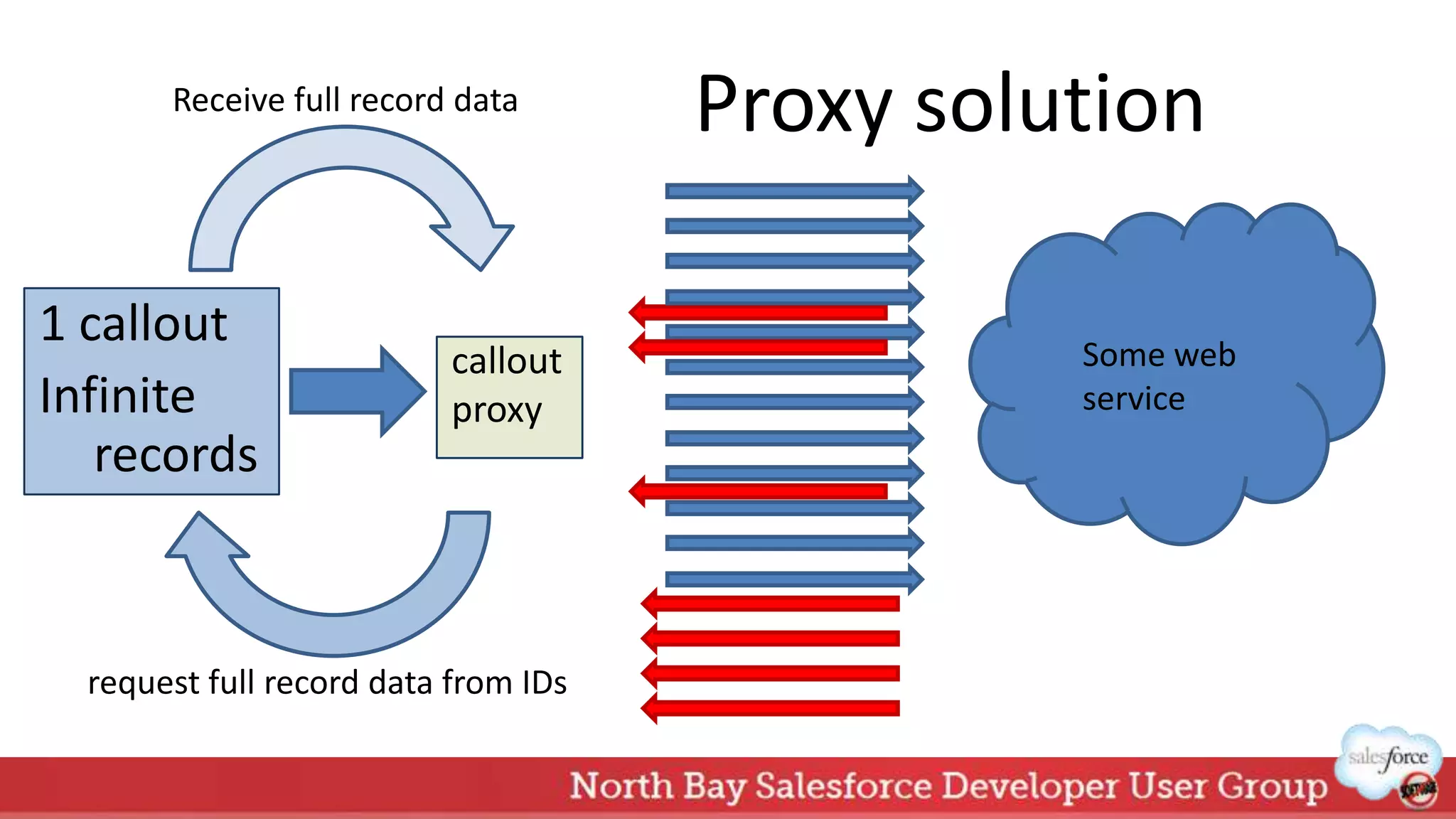 Proxy solution
1 callout
Infinite
records
callout
proxy
request full record data from IDs
Some web
service
Receive full record data
 