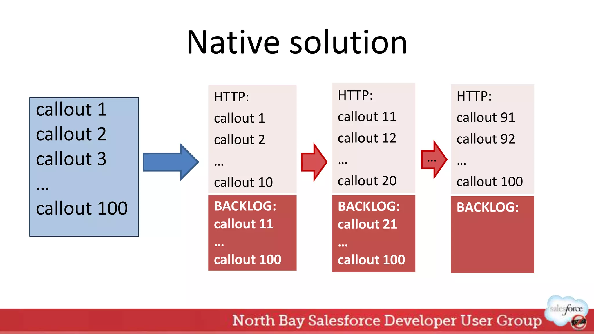 Native solution
callout 1
callout 2
callout 3
…
callout 100
HTTP:
callout 1
callout 2
…
callout 10
BACKLOG:
callout 11
…
callout 100
HTTP:
callout 11
callout 12
…
callout 20
BACKLOG:
callout 21
…
callout 100
HTTP:
callout 91
callout 92
…
callout 100
BACKLOG:
…
 