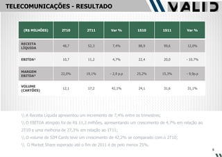 TELECOMUNICAÇÕES - RESULTADO \\ A Receita Líquida apresentou um incremento de 7,4% entre os trimestres; \\ O EBITDA atingido foi de R$ 11,2 milhões, apresentando um crescimento de 4,7% em relação ao 2T10 e uma melhoria de 27,3% em relação ao 1T11; \\ O volume de SIM Cards teve um crescimento de 42,2% se comparado com o 2T10; \\  O Market Share esperado até o fim de 2011 é de pelo menos 25%. (R$ MILHÕES) 2T10 2T11 Var % 1S10 1S11 Var % RECEITA LÍQUIDA 48,7 52,3 7,4% 88,9 99,6 12,0% EBITDA¹ 10,7 11,2 4,7% 22,4 20,0 - 10,7% MARGEM EBITDA² 22,0% 19,1% - 2,9 p.p 25,2% 15,3% - 9,9p.p VOLUME (CARTÕES) 12,1 17,2 42,1% 24,1 31,6 31,1% 