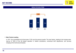 NET INCOME

                                                      RESULTS EVOLUTION




                                                                11.9%




                                                                78.0
                                                                             70.8
                                                   63.3




                                                   1Q10         4Q10         1Q11




      Main Factors Leading
       In 1Q11, the consolidated net income grew 11.9% over the previous quarter. The main factors leading to the increase were:
       star-up of 100% of the toll plazas operation in federal concessions, contractual tariff adjustments, and two-way
       charging at the Centrovias toll plazas.




10
 
