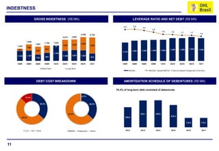 INDEBTNESS

                           GROSS INDEBTNESS (R$ MN)                                                                       LEVERAGE RATIO AND NET DEBT (R$ MN)

                                                                                                              2.5         2.6                                                                                    3,0
                                                                                                                                   2.4
                                                                                                     2.000                                    2.2                                                                2,5
                                                                                                                                                             1.9     1.8        1.7         1.7
                                                                                                                                                                                                        1.6      2,0
                                                                                  2,789     2,754
                                                            2,474      2,504                         1.500                                                                                                       1,5
                                                                                                                                                                                                                 1,0
               1,936
                                         1,794      1,822                         1,554
                               1,657                                   1,223                                                                                                                                     0,5
     1,425                                                  1,287                           1,882    1.000
                                                     37                                                                                                                                                          -
                   739
     267                                     847                                                                                                                    1,450      1,455       1,523      1,453
                               922                                                                                       1,291    1,325     1,346           1,354                                                (0,5)
                                                                                                             1,174
                                                    1,784                                             500                                                                                                        (1,0)
     1,158     1,197                                        1,186      1,281      1,234
                               735           947                                             873                                                                                                                 (1,5)
                                                                                                         -                                                                                                       (2,0)
     1Q09      2Q09            3Q09      4Q09       1Q10    2Q10       3Q10      4Q10       1Q11             1Q09        2Q09     3Q09      4Q09            1Q10    2Q10       3Q10        4Q10       1Q11

                                       Short Term              Long Term
                                                                                                                     Net Debt             Net Debt / Ajusted EBITDA - Fixed Concession Charge (last 12 months)




                               DEBT COST BREAKDOWN                                                            AMORTIZATION SCHEDULE OF DEBENTURES (R$ MN)

                                                                                                        76.3% of long-term debt consisted of debentures

                                                                                  0.7%
              13.1%


                                     36.3%                                                  36.3%




                                                                    63.0%                                                        335.1              335.8
                                                                                                                                                                    278.4
           50.5%                                                                                               250.8

                                                                                                                                                                                       118.0             118.1



             TJLP        CDI    IPCA                                BNDES      Debentures   Others              2012             2013               2014             2015              2016               2017




11
 