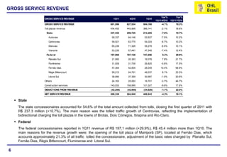 GROSS SERVICE REVENUE
                                                                                                       Var%        Var%
                       GROSS SERVICE REVENUE                        1Q11       4Q10       1Q10
                                                                                                   1Q11/4Q10   1Q11/1Q10
                       GROSS SERVICE REVENUE                      601,596    627,534    504,169        -4.1%       19.3%
                       Toll plazas revenue                        434,400    443,856    366,141        -2.1%      18.6%
                        State                                     237,332    256,730    214,485        -7.6%       10.7%
                          Autovias                                 59,337     64,148     53,837        -7.5%      10.2%
                          Centrovias                               59,521     63,775     54,024        -6.7%      10.2%
                          Intervias                                65,239     71,326     59,279        -8.5%      10.1%
                          Vianorte                                 53,235     57,481     47,345        -7.4%      12.4%
                        Federal                                   197,068    187,126    151,656         5.3%       29.9%
                          Planalto Sul                             21,992     20,393     18,078        7.8%       21.7%
                          Fluminense                               31,509     31,709     26,825        -0.6%      17.5%
                          Fernão Dias                              47,364     42,904     28,049       10.4%       68.9%
                          Régis Bittencourt                        59,213     54,761     48,037        8.1%       23.3%
                          Litoral Sul                              36,990     37,359     30,667        -1.0%      20.6%
                       Others                                      24,163     25,093     16,701        -3.7%      44.7%
                       Construction services                      143,033    158,585    121,327        -9.8%      17.9%
                       DEDUCTIONS FROM REVENUE                    (42,258)   (42,985)   (34,626)       -1.7%       22.0%
                       NET SERVICE REVENUE                        559,338    584,549    469,543        -4.3%       19.1%

     State
      The state concessionaires accounted for 54.6% of the total amount collected from tolls, closing the first quarter of 2011 with
      R$ 237.3 million (+10.7%). The main reason was the tolled traffic growth of Centrovias, reflecting the implementation of
      bidirectional charging the toll plazas in the towns of Brotas, Dois Córregos, Itirapina and Rio Claro.
     Federal
      The federal concessionaires reported in 1Q11 revenue of R$ 197,1 million (+29.9%), R$ 45.4 million more than 1Q10. The
      main reasons for the revenue growth were: the opening of the toll plaza of Mairiporã (SP), located at Fernão Dias, which
      accounts approximately 21.3% of all traffic tolled the concessionaire, adjustment of the basic rates charged by Planalto Sul,
      Fernão Dias, Régis Bittencourt, Fluminense and Litoral Sul.

6
 