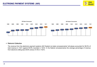 ELETRONIC PAYMENT SYSTEMS (AVI)




                             AVI State Concessions                                                     AVI Federal Concessions

     1Q09   2Q09    3Q09    4Q09     1Q10      2Q10    3Q10    4Q10    1Q11    1Q09    2Q09    3Q09    4Q09     1Q10      2Q10    3Q10    4Q10    1Q11


                                                                       58.0%
                                                       56.7%   57.3%                                                                      38.1%   39.8%
                                               56.0%                                                                      35.4%   36.9%
                                                                                               29.6%   30.2%    31.6%
                    53.7%   53.8%    53.9%                                             27.5%
            53.0%                                                              25.0%
    50.7%




     Eletronic Collection
      The revenue from the electronic payment systems (AVI System) at state concessionaires’ toll plazas accounted for 58.0% of
      total revenue in 1Q11 against 53.9% recorded in 1Q10. In the federal concessionaires the average percentage of revenue
      from electronic billing was 39.8% versus 31.6% in 1Q10.




7
 