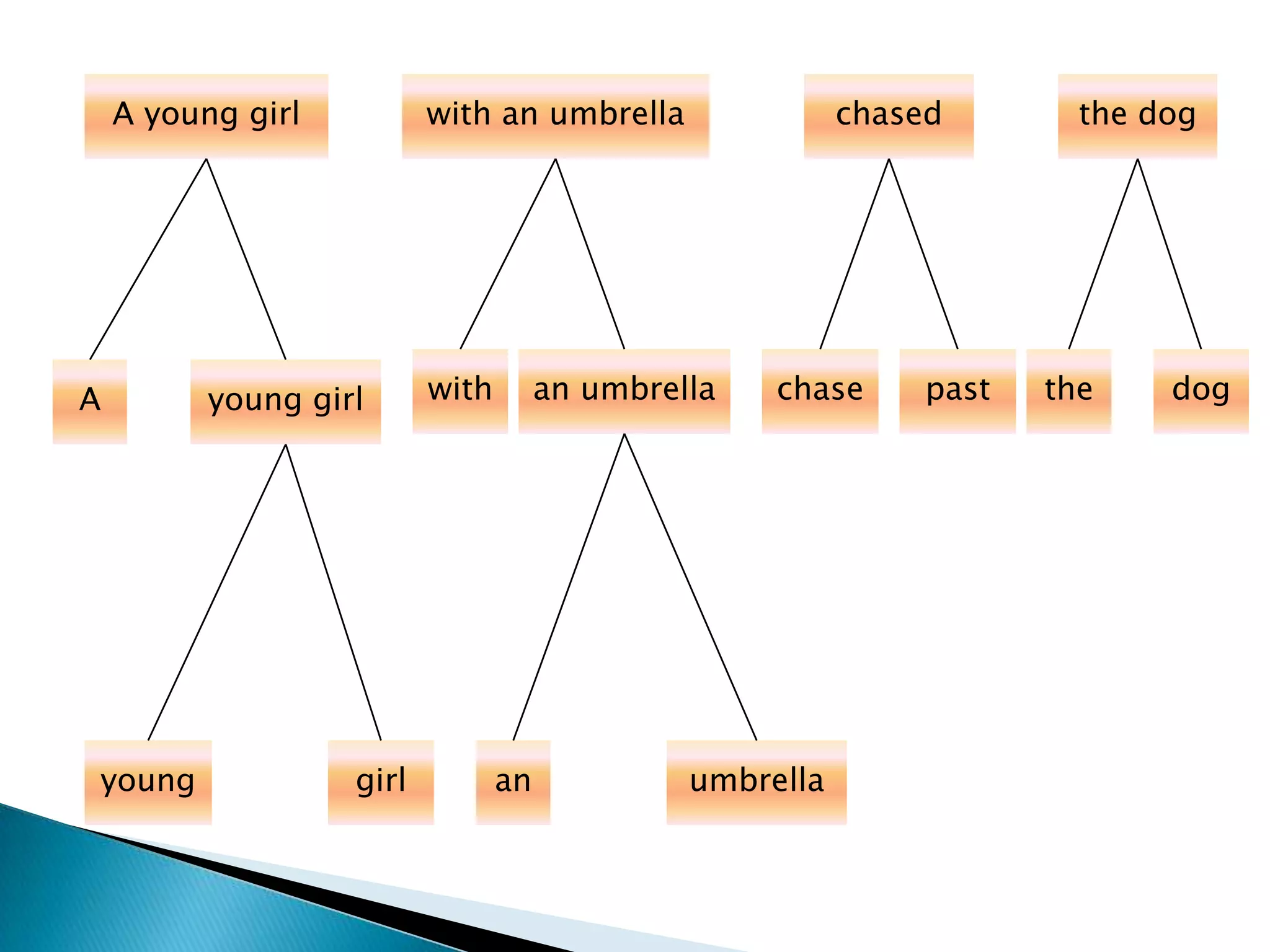 dogchase
A young girl with an umbrella chased the dog
A young girl with an umbrella past the
young girl umbrellaan