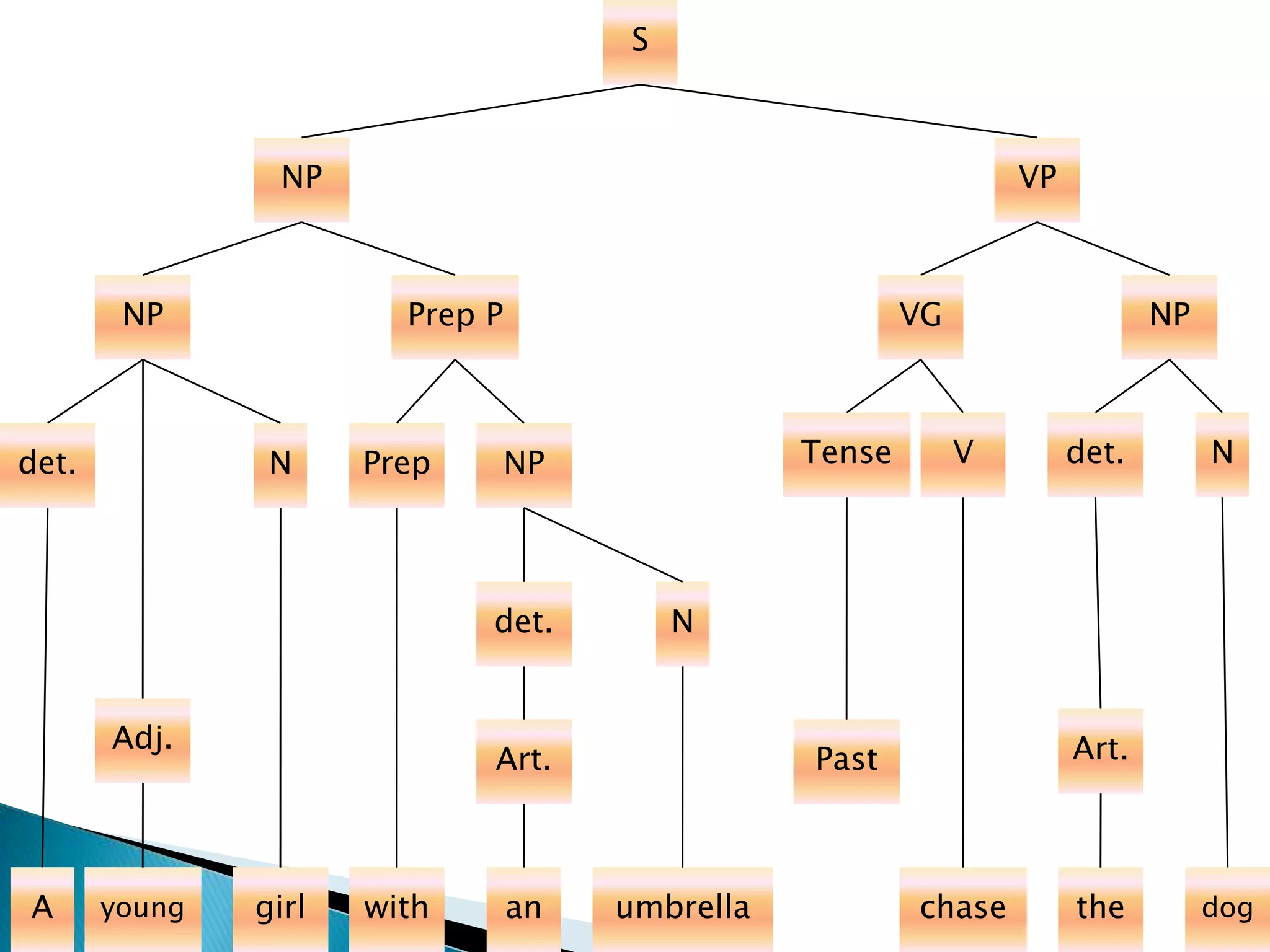 S
VP
Tense V
N
Past
det.
Art.
Adj.
dogthechasegirlyoungA with an umbrella
Art.
N Ndet.det.
NPVG
NP
NP Prep P
Prep NP