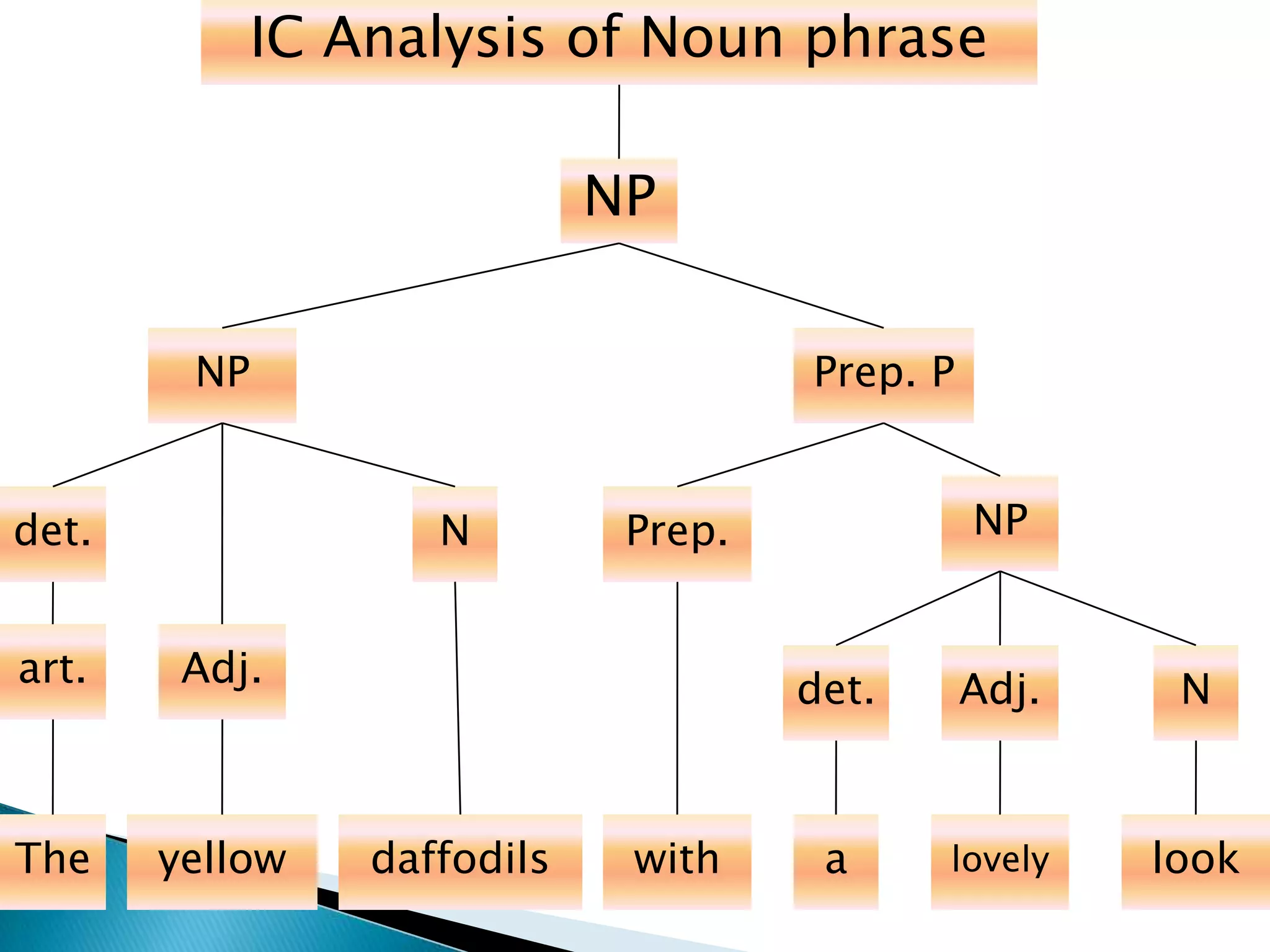 IC Analysis of Noun phrase
NP
withdaffodilsyellowThe a lovely look
NP Prep. P
det.
art. Adj.
N Prep. NP
Adj. Ndet.