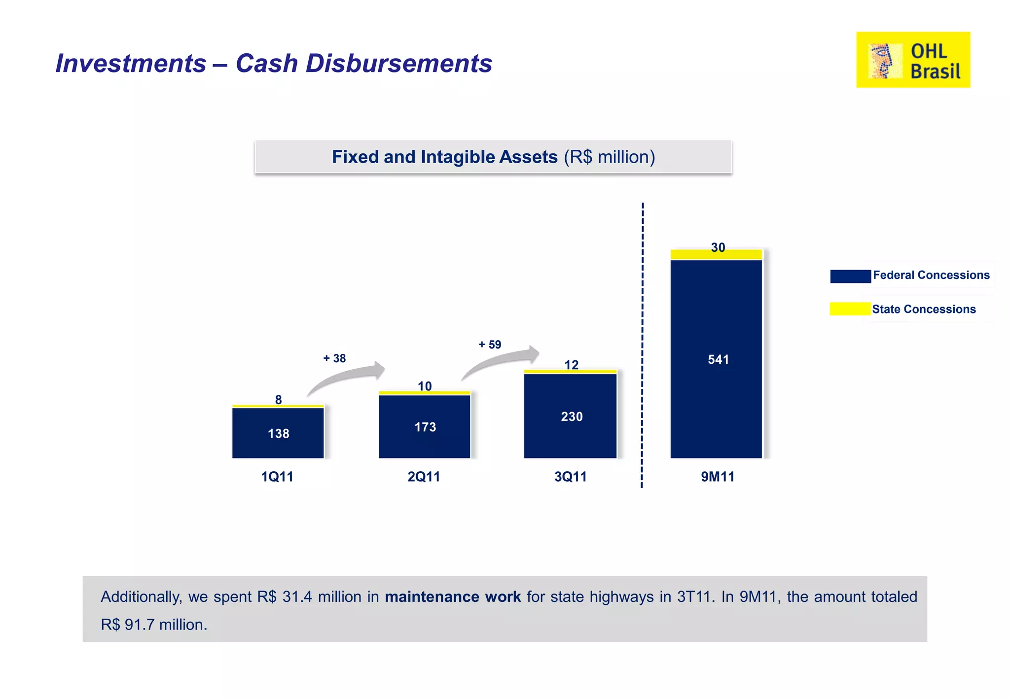 Investments – Cash Disbursements


                                   Fixed and Intagible Assets (R$ million)



                                                                                        30

                                                                                                              Federal Concessions

                                                                                                              State Concessions


                                                       + 59
                                  + 38                                                 541
                                                                   12
                                               10
                           8
                                                                   230
                                              173
                          138


                         1Q11                2Q11                 3Q11                9M11




   Additionally, we spent R$ 31.4 million in maintenance work for state highways in 3T11. In 9M11, the amount totaled
   R$ 91.7 million.
 