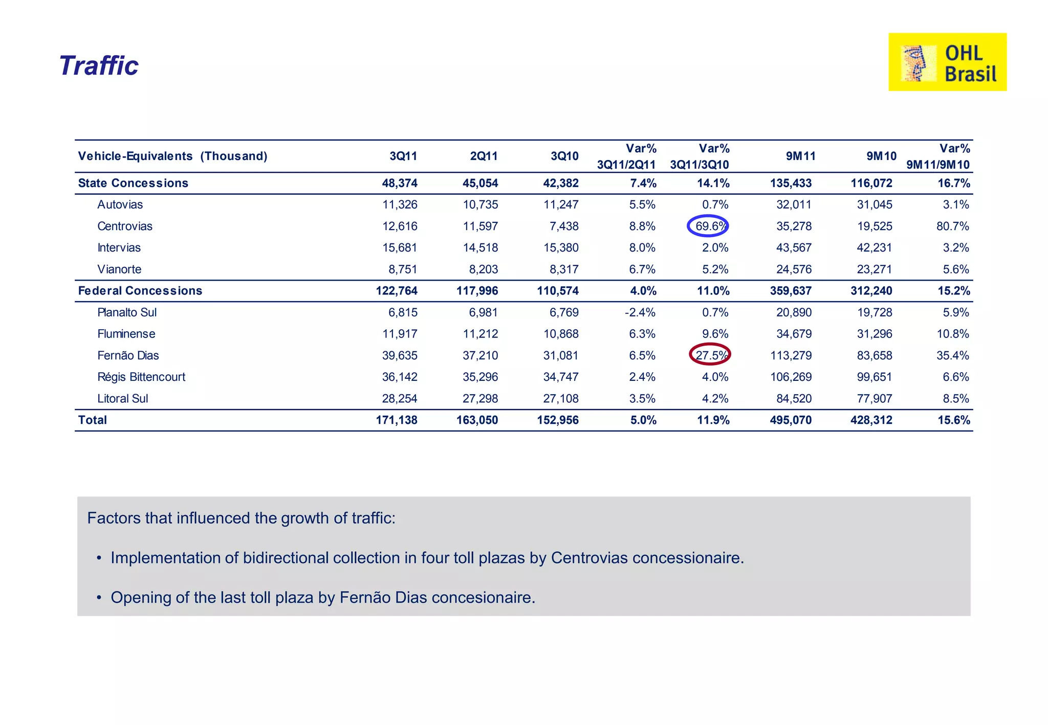 Traffic

                                                                                   Var%        Var%                             Var%
 Vehicle-Equivalents (Thousand)                3Q11       2Q11         3Q10                              9M11      9M10
                                                                               3Q11/2Q11   3Q11/3Q10                       9M11/9M10
 State Concessions                           48,374      45,054       42,382        7.4%       14.1%   135,433   116,072       16.7%
    Autovias                                 11,326      10,735       11,247       5.5%        0.7%     32,011    31,045        3.1%
    Centrovias                               12,616      11,597        7,438       8.8%       69.6%     35,278    19,525       80.7%
    Intervias                                15,681      14,518       15,380       8.0%        2.0%     43,567    42,231        3.2%
    Vianorte                                  8,751       8,203        8,317       6.7%        5.2%     24,576    23,271        5.6%
 Federal Concessions                        122,764     117,996      110,574        4.0%       11.0%   359,637   312,240       15.2%
    Planalto Sul                              6,815       6,981        6,769       -2.4%       0.7%     20,890    19,728        5.9%
    Fluminense                               11,917      11,212       10,868       6.3%        9.6%     34,679    31,296       10.8%
    Fernão Dias                              39,635      37,210       31,081       6.5%       27.5%    113,279    83,658       35.4%
    Régis Bittencourt                        36,142      35,296       34,747       2.4%        4.0%    106,269    99,651        6.6%
    Litoral Sul                              28,254      27,298       27,108       3.5%        4.2%     84,520    77,907        8.5%
 Total                                      171,138     163,050      152,956        5.0%       11.9%   495,070   428,312       15.6%




  Factors that influenced the growth of traffic:

    • Implementation of bidirectional collection in four toll plazas by Centrovias concessionaire.

    • Opening of the last toll plaza by Fernão Dias concesionaire.
 