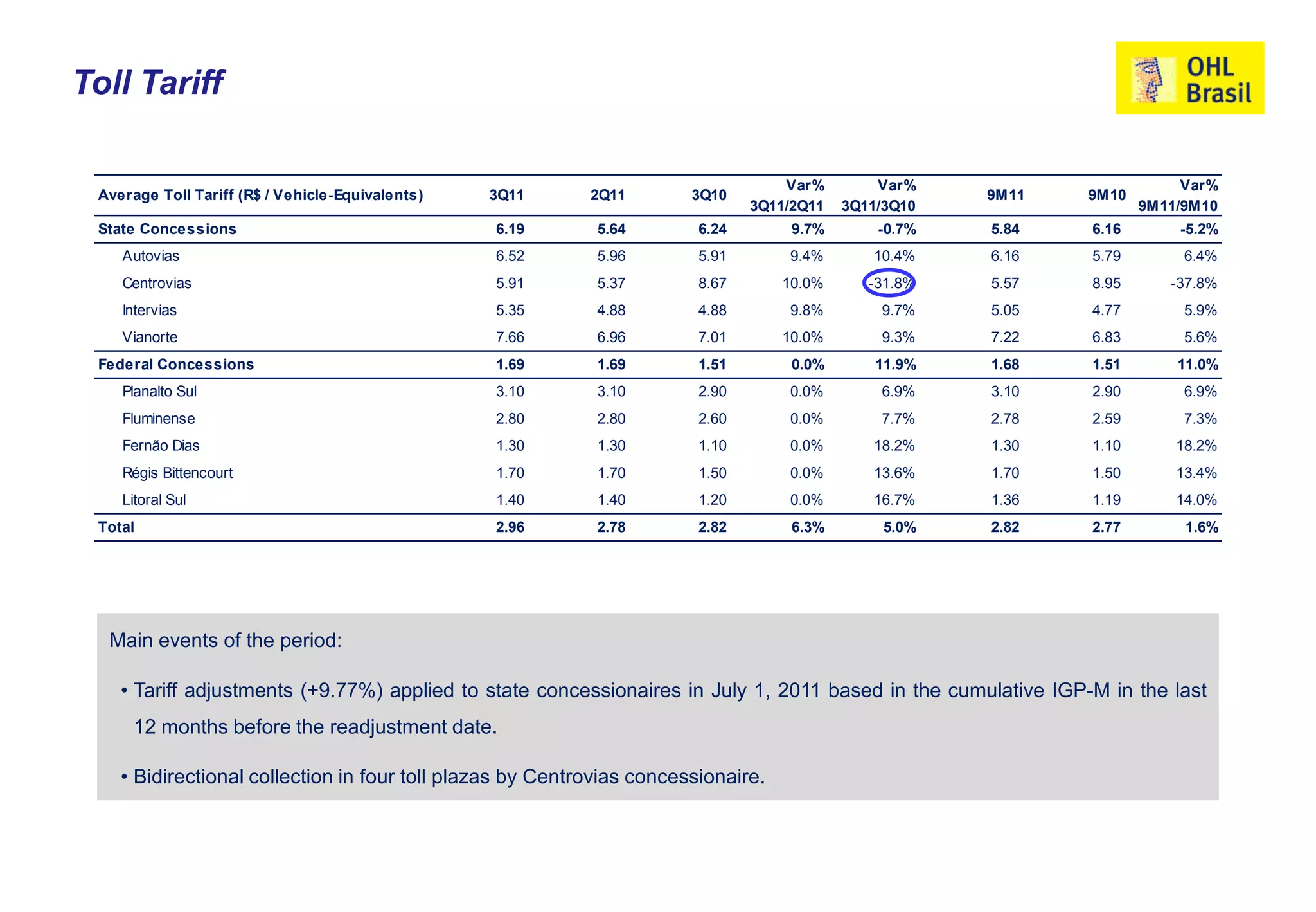 Toll Tariff

                                                                                   Var%        Var%                        Var%
 Average Toll Tariff (R$ / Vehicle-Equivalents)   3Q11     2Q11        3Q10                            9M11   9M10
                                                                               3Q11/2Q11   3Q11/3Q10                  9M11/9M10
 State Concessions                                6.19      5.64        6.24        9.7%       -0.7%   5.84    6.16       -5.2%
    Autovias                                      6.52      5.96        5.91       9.4%       10.4%    6.16    5.79        6.4%
    Centrovias                                    5.91      5.37        8.67       10.0%      -31.8%   5.57    8.95      -37.8%
    Intervias                                     5.35      4.88        4.88       9.8%        9.7%    5.05    4.77        5.9%
    Vianorte                                      7.66      6.96        7.01       10.0%       9.3%    7.22    6.83        5.6%
 Federal Concessions                              1.69      1.69        1.51        0.0%       11.9%   1.68    1.51       11.0%
    Planalto Sul                                  3.10      3.10        2.90       0.0%        6.9%    3.10    2.90        6.9%
    Fluminense                                    2.80      2.80        2.60       0.0%        7.7%    2.78    2.59        7.3%
    Fernão Dias                                   1.30      1.30        1.10       0.0%       18.2%    1.30    1.10       18.2%
    Régis Bittencourt                             1.70      1.70        1.50       0.0%       13.6%    1.70    1.50       13.4%
    Litoral Sul                                   1.40      1.40        1.20       0.0%       16.7%    1.36    1.19       14.0%
 Total                                            2.96      2.78        2.82        6.3%        5.0%   2.82    2.77        1.6%




  Main events of the period:

    • Tariff adjustments (+9.77%) applied to state concessionaires in July 1, 2011 based in the cumulative IGP-M in the last
      12 months before the readjustment date.

    • Bidirectional collection in four toll plazas by Centrovias concessionaire.
 