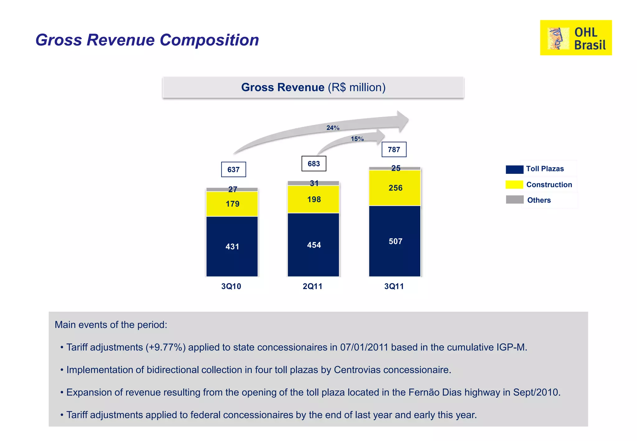 Gross Revenue Composition

                                                 Gross Revenue (R$ million)


                                                                    24%
                                                                          15%
                                                                                 787
                                                              683
                                           637                                    25                          Toll Plazas

                                                              31                                               Construction
                                           27                                    256
                                                              198                                              Others
                                          179




                                                              454                507
                                          431



                                         3Q10                2Q11               3Q11



  Main events of the period:

   • Tariff adjustments (+9.77%) applied to state concessionaires in 07/01/2011 based in the cumulative IGP-M.

   • Implementation of bidirectional collection in four toll plazas by Centrovias concessionaire.

   • Expansion of revenue resulting from the opening of the toll plaza located in the Fernão Dias highway in Sept/2010.

   • Tariff adjustments applied to federal concessionaires by the end of last year and early this year.
 