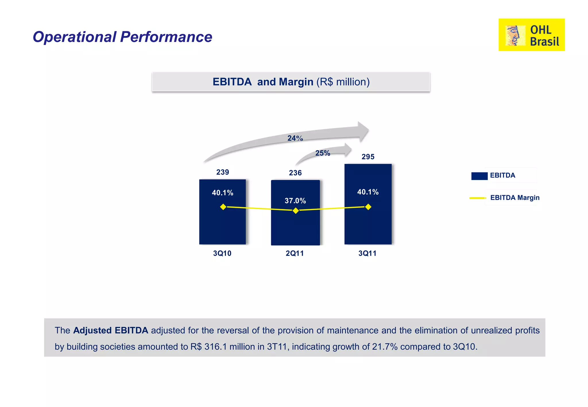 Operational Performance

                                        EBITDA and Margin (R$ million)

                           500,0                                                         400,0%
                           450,0                                                         350,0%
                           400,0                           24%                           300,0%
                           350,0                                  25%                    250,0%
                                                                             295
                           300,0                                                         200,0%
                                         239               236                                               EBITDA
                           250,0                                                         150,0%
                           200,0        40.1%                               40.1%        100,0%
                                                          37.0%                                              EBITDA Margin
                           150,0                                                         50,0%
                           100,0                                                         0,0%
                            50,0                                                         -50,0%
                             0,0                                                         -100,0%
                                        3Q10              2Q11              3Q11




  The Adjusted EBITDA adjusted for the reversal of the provision of maintenance and the elimination of unrealized profits
  by building societies amounted to R$ 316.1 million in 3T11, indicating growth of 21.7% compared to 3Q10.
 