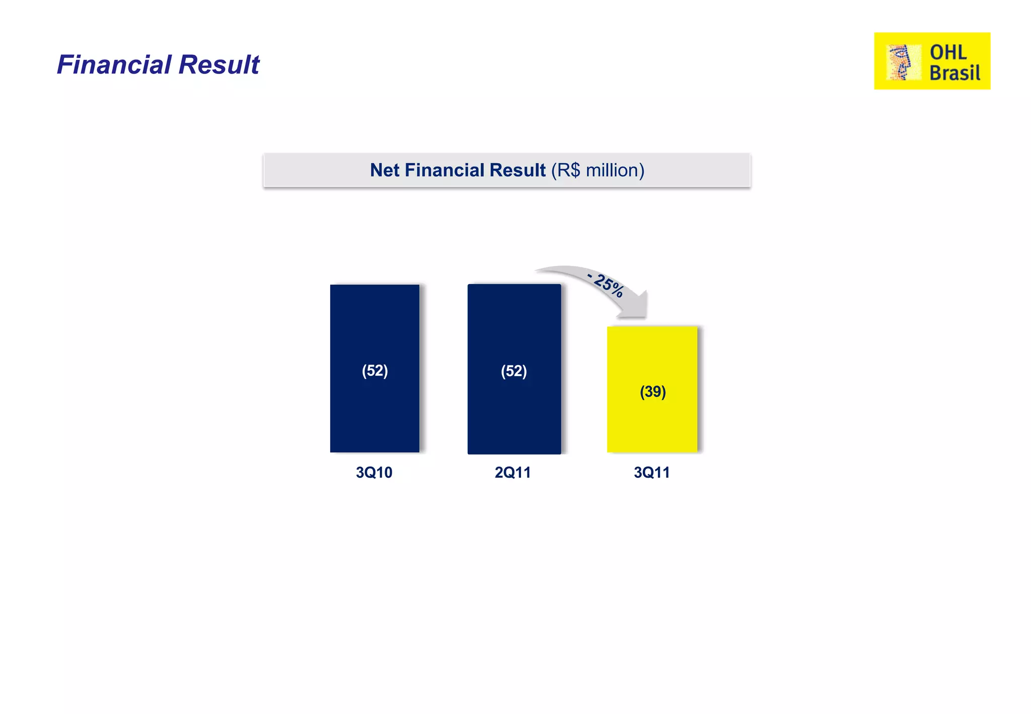 Financial Result


                    Net Financial Result (R$ million)




                   (52)            (52)
                                                    (39)




                   3Q10            2Q11            3Q11
 