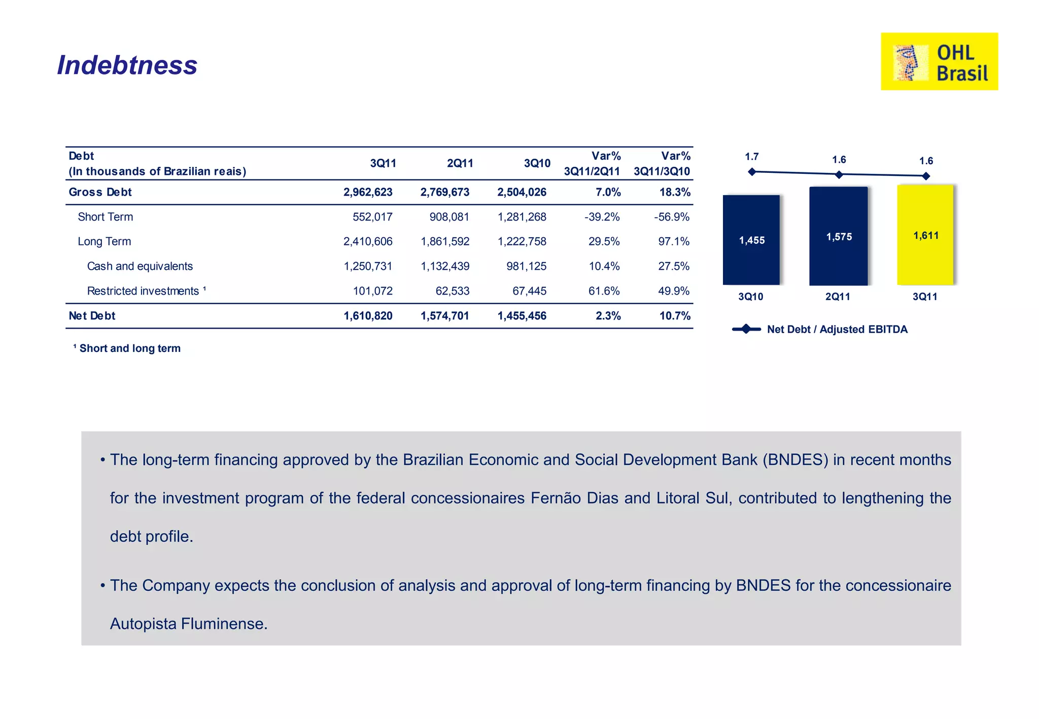 Indebtness


Debt                                                                            Var%        Var%       1.7
                                                                                                                                                   2,5
                                            3Q11        2Q11        3Q10                      2.000                      1.6                1.6
(In thousands of Brazilian reais)                                           3Q11/2Q11   3Q11/3Q10
                                                                                                                                                   1,5
Gross Debt                              2,962,623   2,769,673   2,504,026        7.0%       18.3%
                                                                                             1.500
                                                                                                                                                   0,5
 Short Term                              552,017     908,081    1,281,268      -39.2%      -56.9%
                                                                                             1.000
                                                                                                                        1,575              1,611   (0,5)
 Long Term                              2,410,606   1,861,592   1,222,758      29.5%        97.1%     1,455
                                                                                               500                                                 (1,5)
   Cash and equivalents                 1,250,731   1,132,439    981,125       10.4%        27.5%

   Restricted investments ¹              101,072      62,533      67,445       61.6%        49.9% -   3Q10              2Q11               3Q11
                                                                                                                                                   (2,5)

Net Debt                                1,610,820   1,574,701   1,455,456        2.3%       10.7%
                                                                                                              Net Debt / Adjusted EBITDA
 ¹ Short and long term




      • The long-term financing approved by the Brazilian Economic and Social Development Bank (BNDES) in recent months

        for the investment program of the federal concessionaires Fernão Dias and Litoral Sul, contributed to lengthening the

        debt profile.


      • The Company expects the conclusion of analysis and approval of long-term financing by BNDES for the concessionaire

        Autopista Fluminense.
 