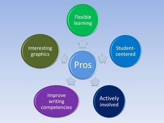 Flexible
                    learning



Interesting                          Student-
 graphics                            centered

                    Pros

       Improve
        writing
                               Actively
     competencies              involved
 