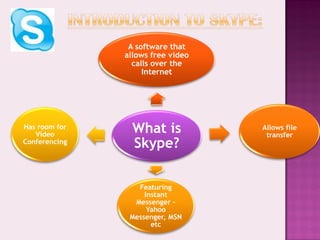 A software that
               allows free video
                 calls over the
                    Internet




Has room for
   Video
                 What is           Allows file
                                    transfer
Conferencing
                 Skype?

                  Featuring
                    Instant
                 Messenger –
                     Yahoo
                Messenger, MSN
                      etc
 