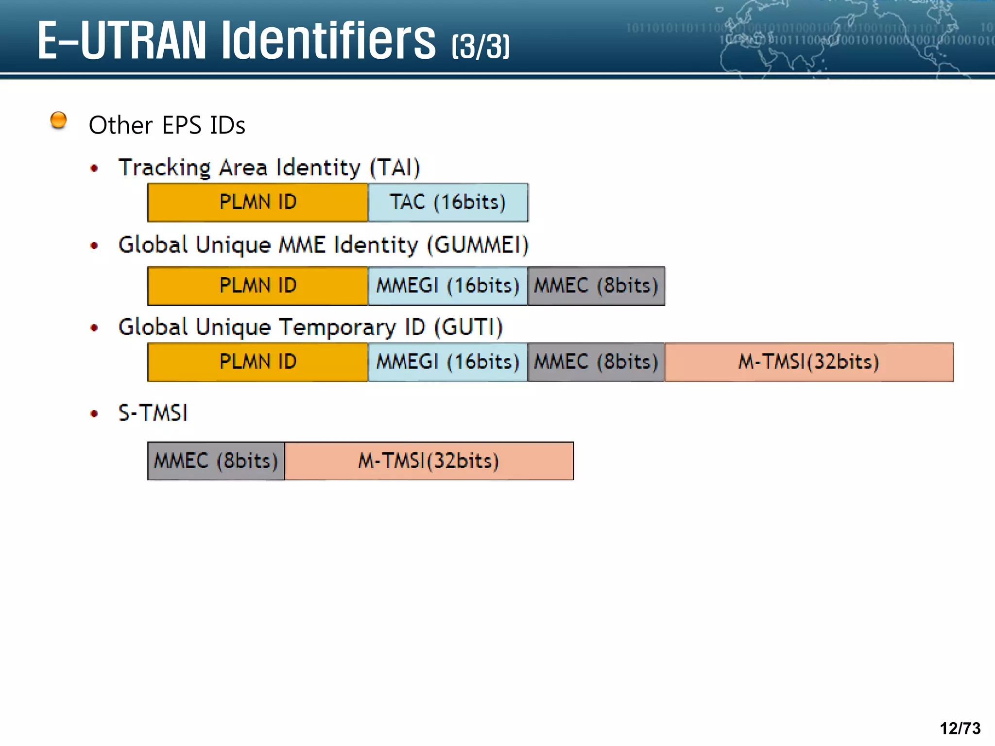 12/73
E-UTRAN Identifiers (3/3)
Other EPS IDs
 