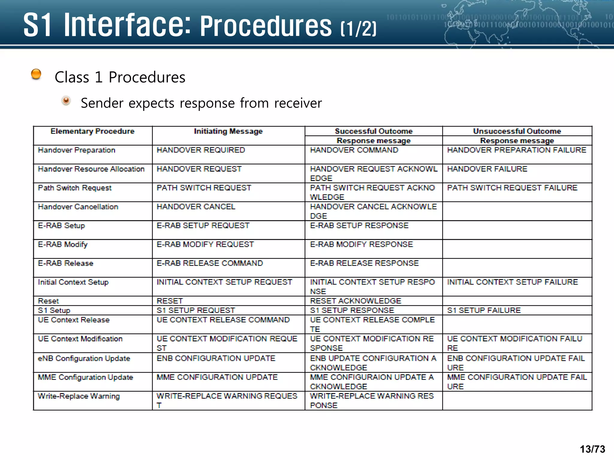 13/73
S1 Interface: Procedures (1/2)
Class 1 Procedures
Sender expects response from receiver
 