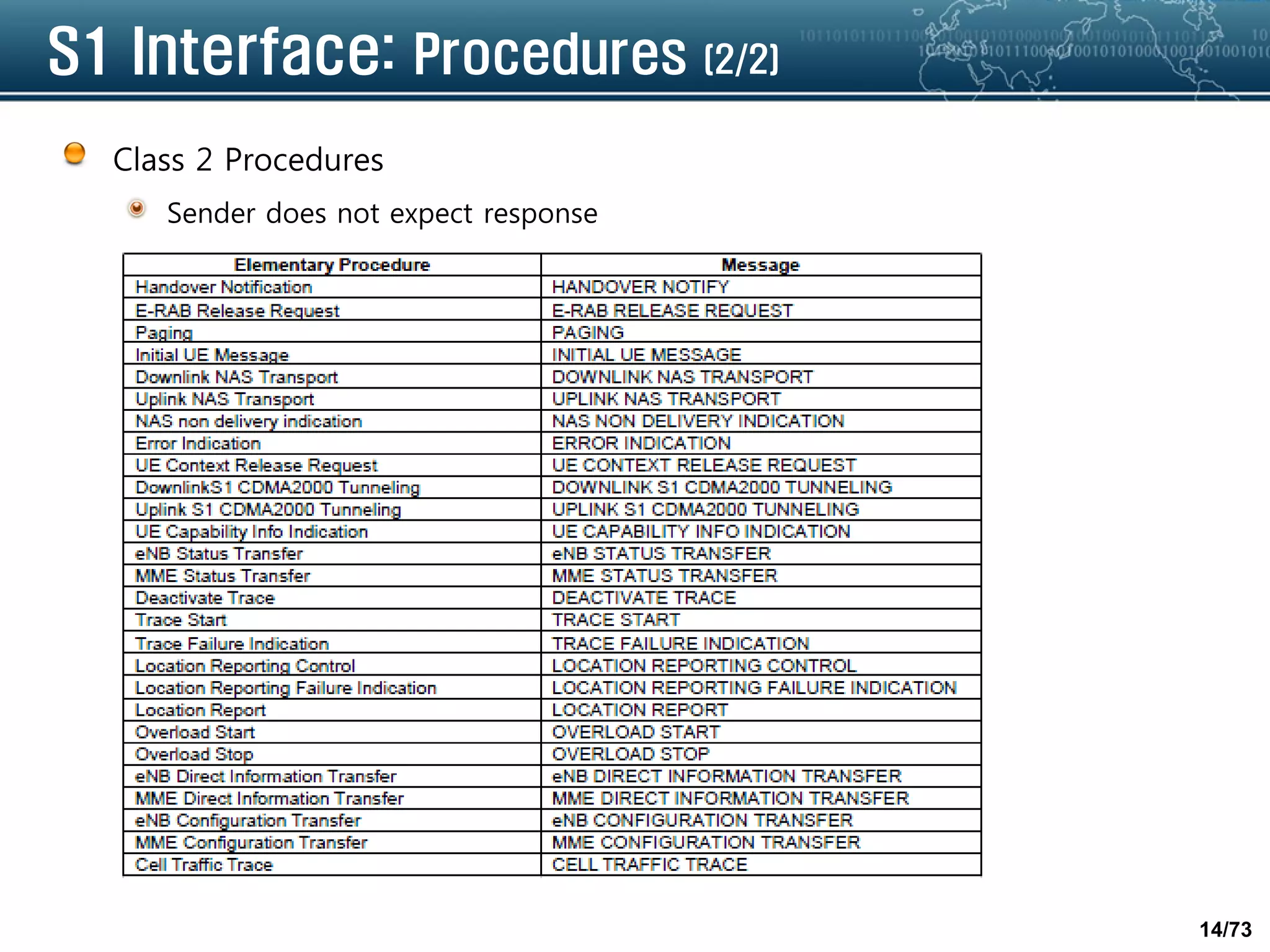 14/73
S1 Interface: Procedures (2/2)
Class 2 Procedures
Sender does not expect response
 