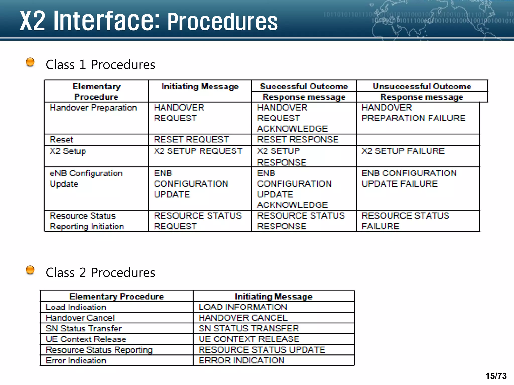15/73
X2 Interface: Procedures
Class 1 Procedures
Class 2 Procedures
 