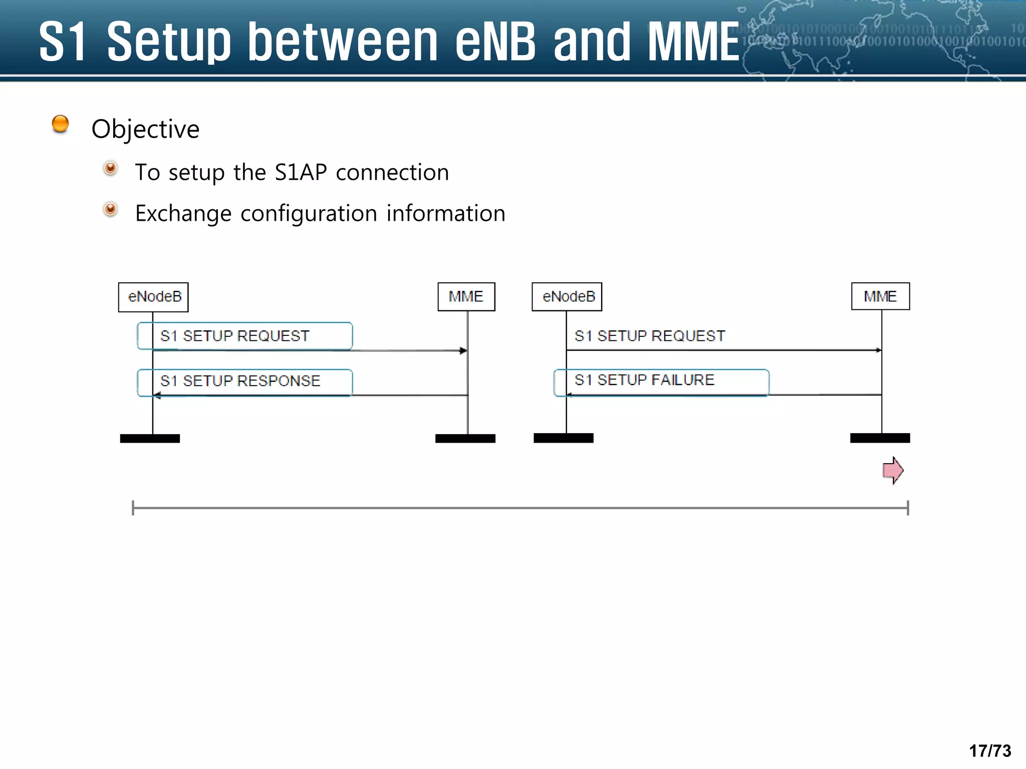 17/73
S1 Setup between eNB and MME
Objective
To setup the S1AP connection
Exchange configuration information
 
