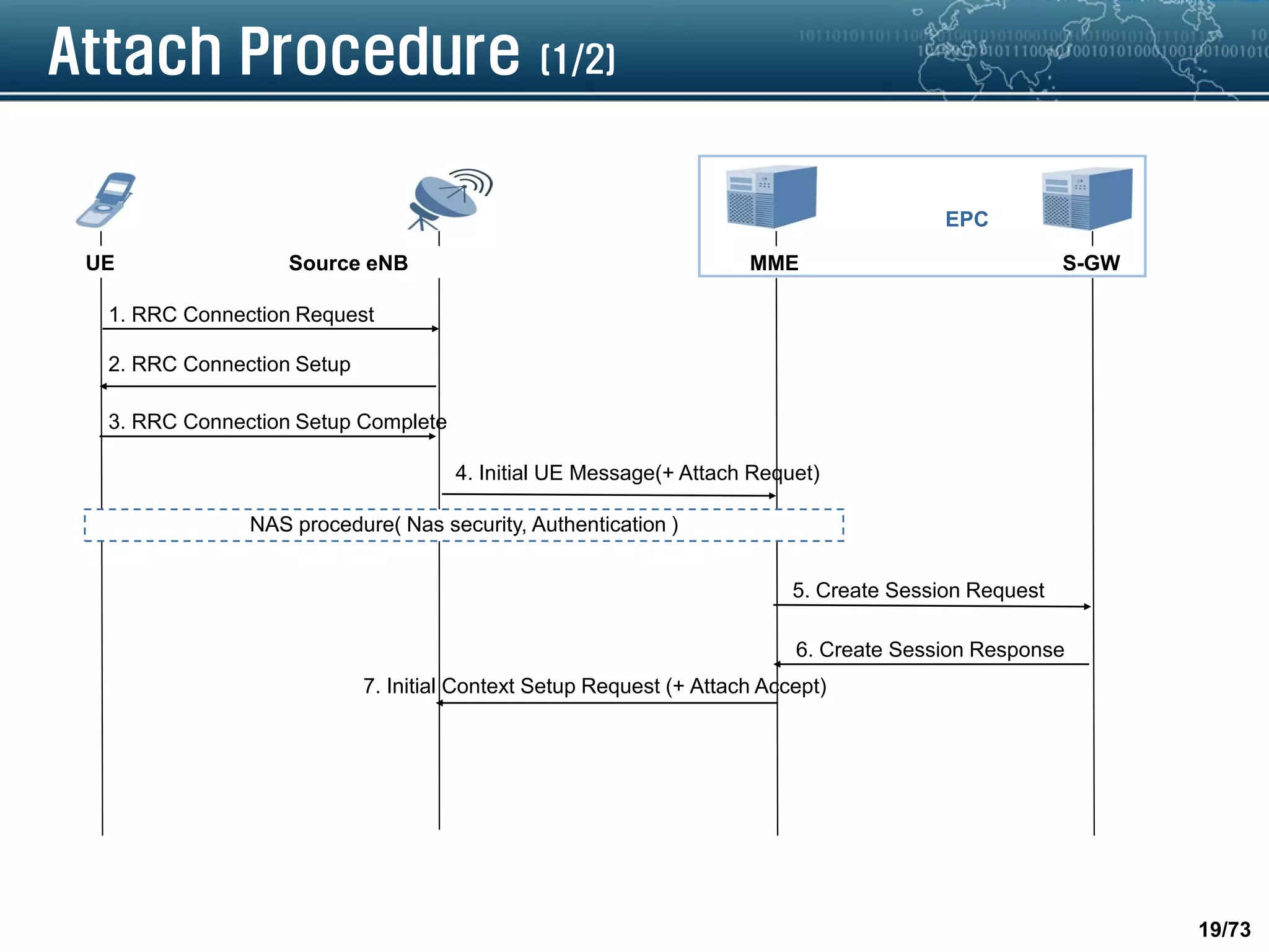 19/73
Attach Procedure (1/2)
UE Source eNB MME S-GW
EPC
4. Initial UE Message(+ Attach Requet)
NAS procedure( Nas security, Authentication )
7. Initial Context Setup Request (+ Attach Accept)
2. RRC Connection Setup
1. RRC Connection Request
3. RRC Connection Setup Complete
5. Create Session Request
6. Create Session Response
 