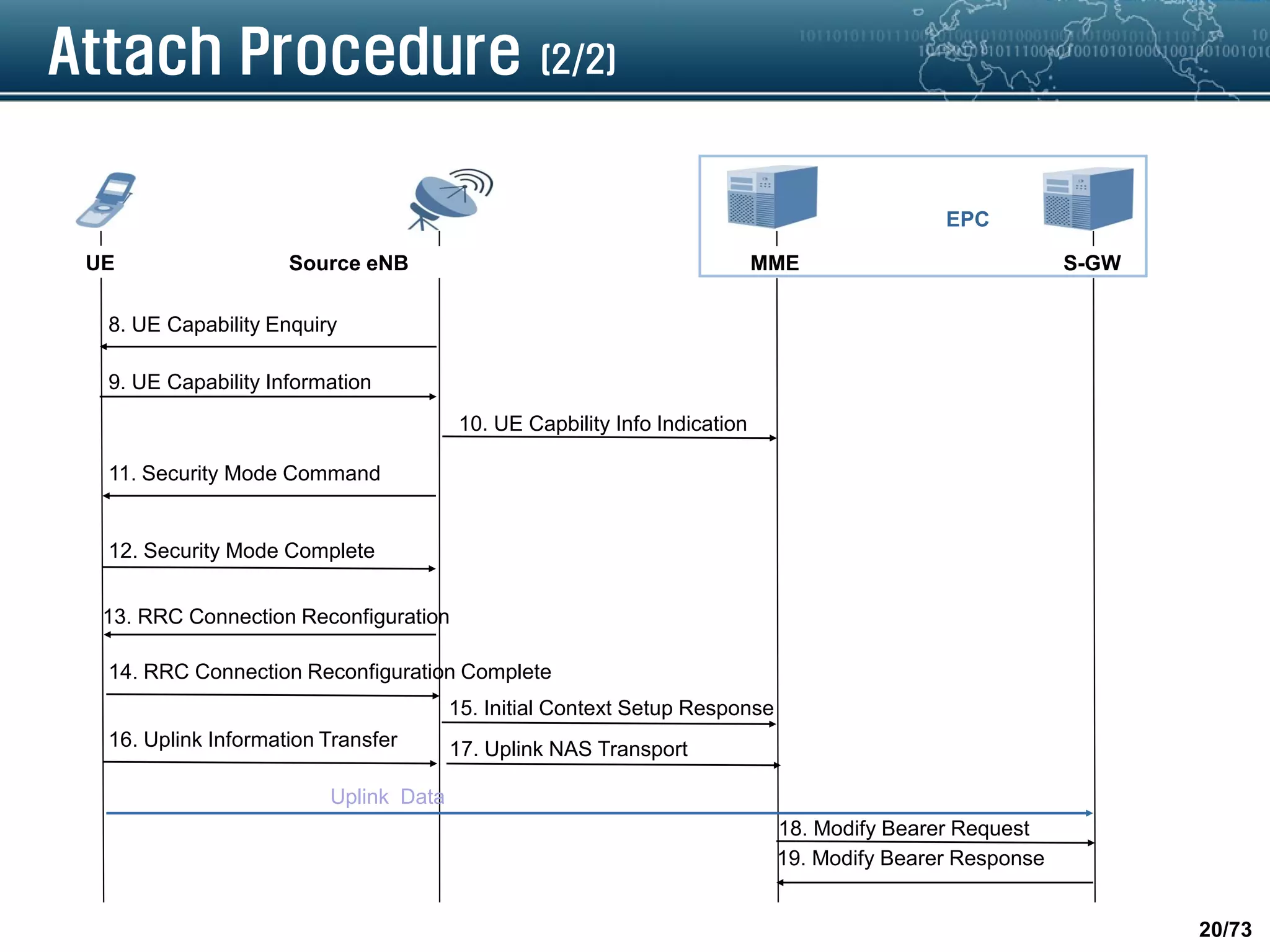 20/73
Attach Procedure (2/2)
UE Source eNB MME S-GW
EPC
10. UE Capbility Info Indication
13. RRC Connection Reconfiguration
8. UE Capability Enquiry
9. UE Capability Information
12. Security Mode Complete
11. Security Mode Command
14. RRC Connection Reconfiguration Complete
15. Initial Context Setup Response
18. Modify Bearer Request
19. Modify Bearer Response
16. Uplink Information Transfer 17. Uplink NAS Transport
Uplink Data
 