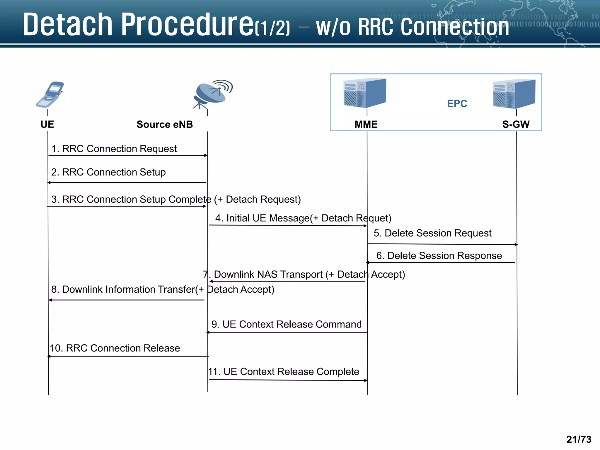 21/73
Detach Procedure(1/2) – w/o RRC Connection
UE Source eNB MME S-GW
EPC
4. Initial UE Message(+ Detach Requet)
9. UE Context Release Command
2. RRC Connection Setup
1. RRC Connection Request
3. RRC Connection Setup Complete (+ Detach Request)
6. Delete Session Response
7. Downlink NAS Transport (+ Detach Accept)
8. Downlink Information Transfer(+ Detach Accept)
10. RRC Connection Release
11. UE Context Release Complete
5. Delete Session Request
 