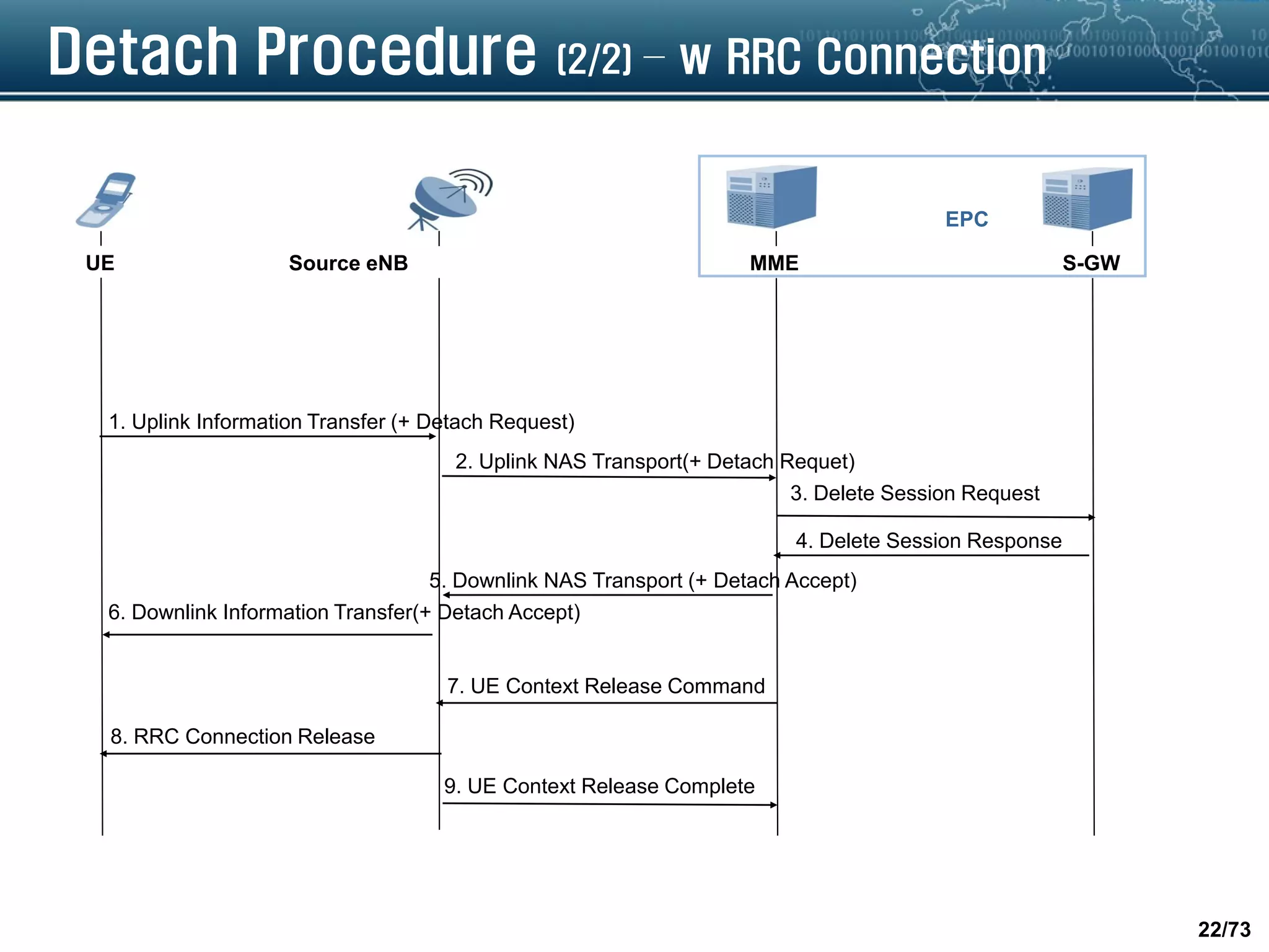 22/73
Detach Procedure (2/2) – w RRC Connection
UE Source eNB MME S-GW
EPC
2. Uplink NAS Transport(+ Detach Requet)
7. UE Context Release Command
1. Uplink Information Transfer (+ Detach Request)
4. Delete Session Response
5. Downlink NAS Transport (+ Detach Accept)
6. Downlink Information Transfer(+ Detach Accept)
8. RRC Connection Release
9. UE Context Release Complete
3. Delete Session Request
 