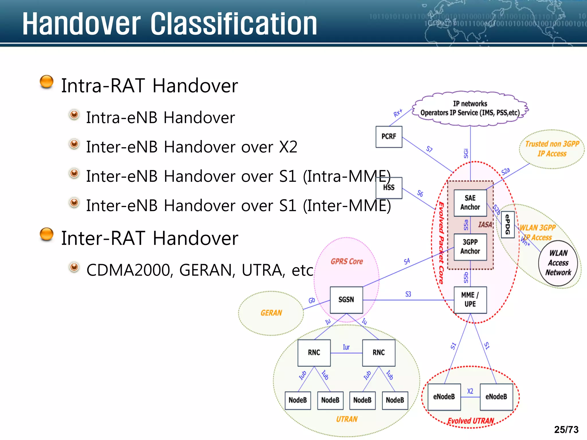 25/73
Handover Classification
Intra-RAT Handover
Intra-eNB Handover
Inter-eNB Handover over X2
Inter-eNB Handover over S1 (Intra-MME)
Inter-eNB Handover over S1 (Inter-MME)
Inter-RAT Handover
CDMA2000, GERAN, UTRA, etc.
 