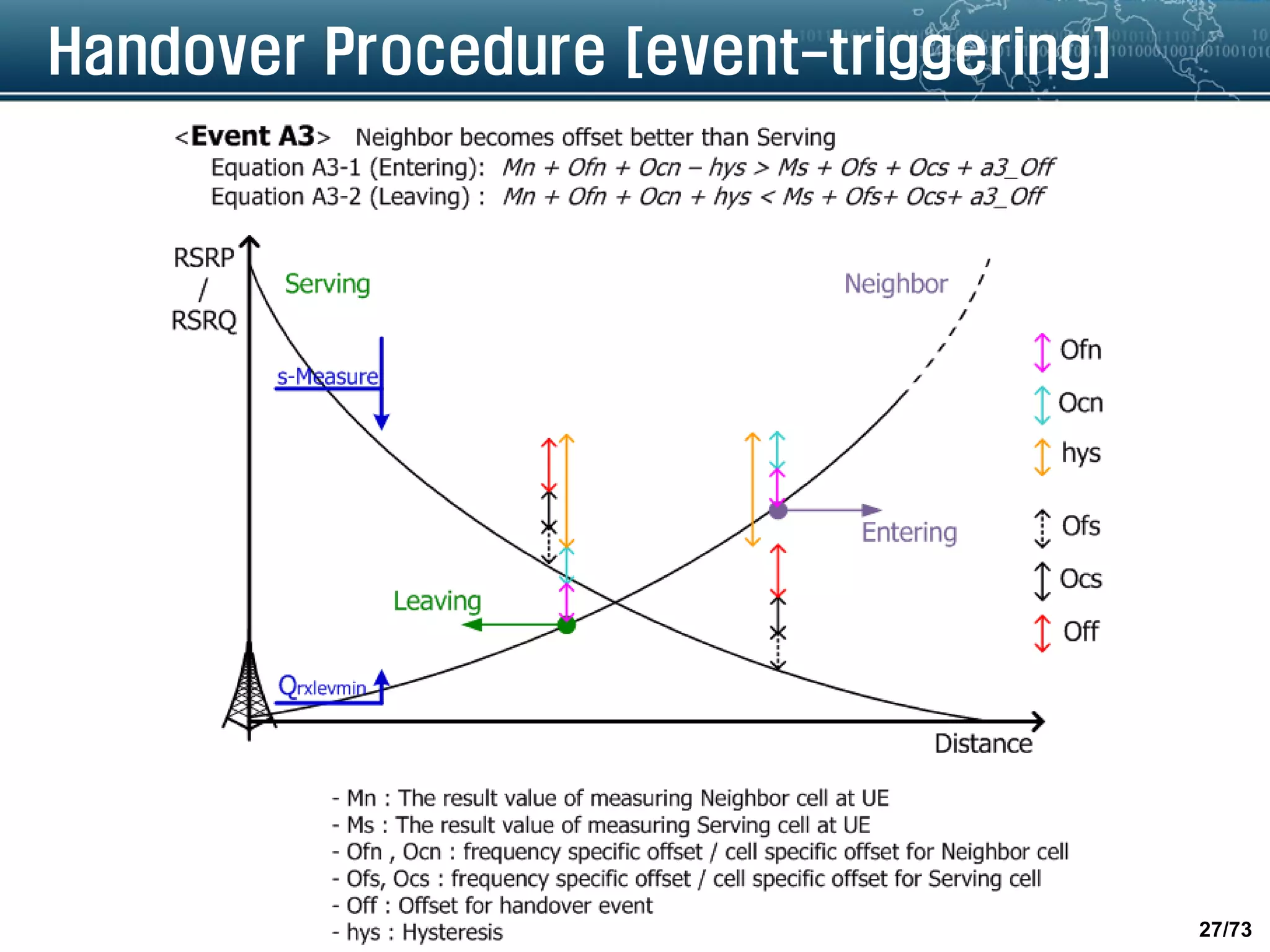 27/73
Handover Procedure [event-triggering]
 