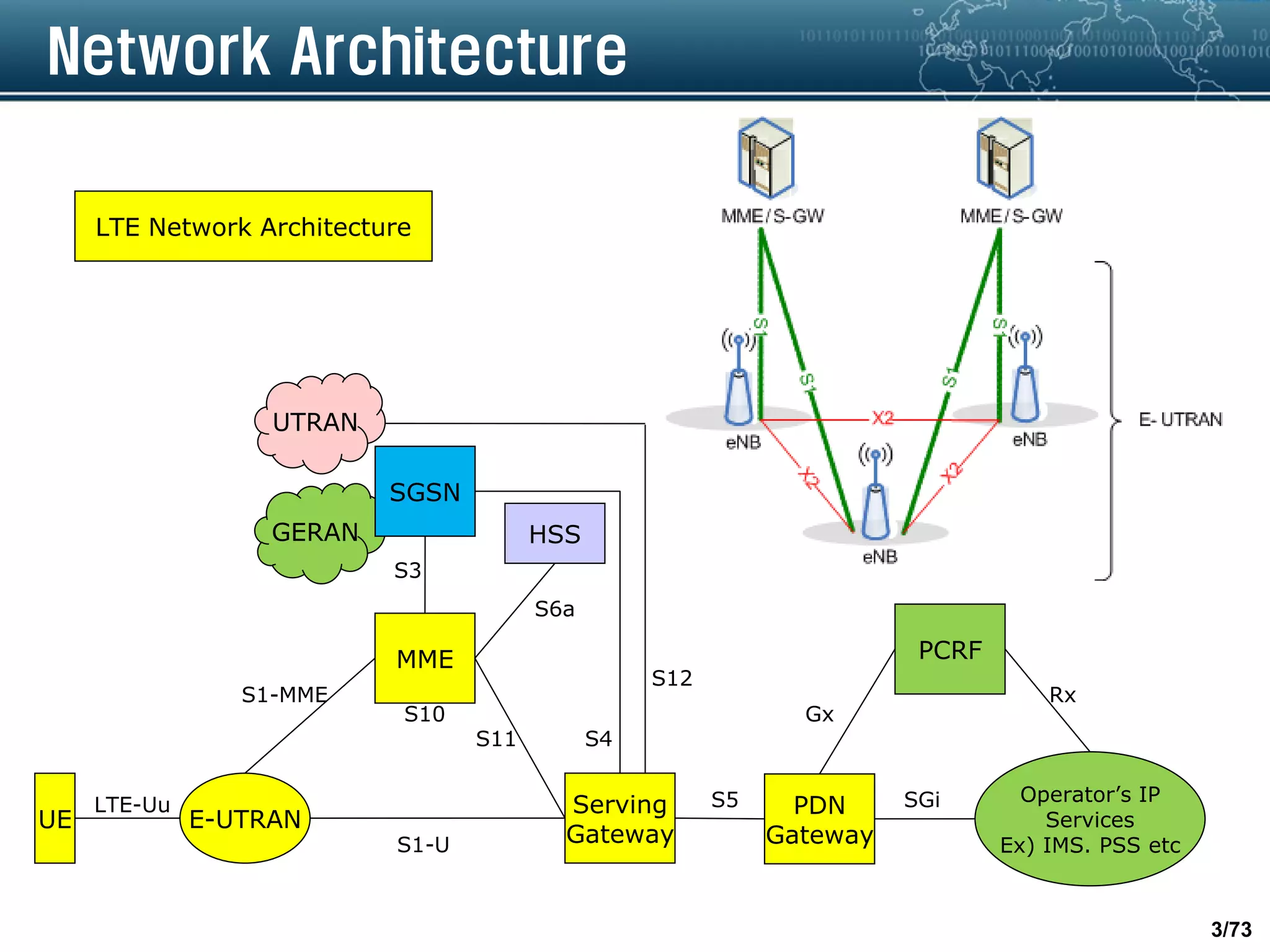 3/73
Network Architecture
UTRAN
GERAN
SGSN
MME
E-UTRANUE
Serving
Gateway
HSS
LTE-Uu
S1-U
S1-MME
S3
S6a
S11
S10
S4
S12
PDN
Gateway
PCRF
Operator’s IP
Services
Ex) IMS. PSS etc
S5 SGi
Gx
Rx
LTE Network Architecture
 