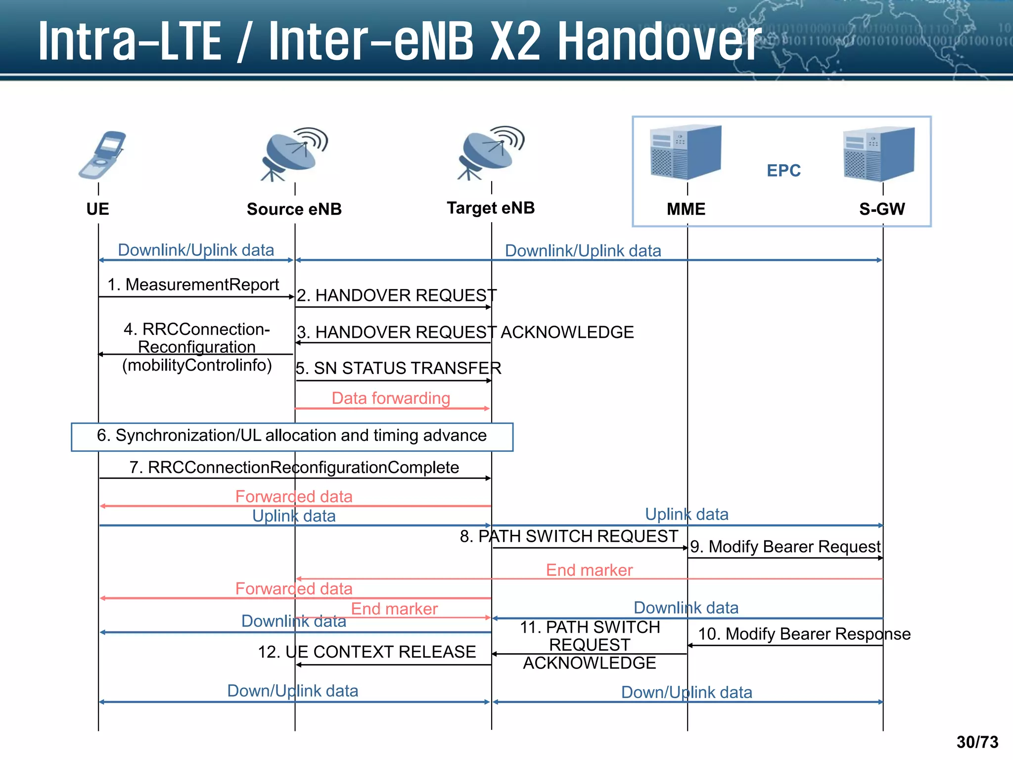 30/73
Intra-LTE / Inter-eNB X2 Handover
UE Source eNB MME S-GW
EPC
1. MeasurementReport
Target eNB
Downlink/Uplink data Downlink/Uplink data
3. HANDOVER REQUEST ACKNOWLEDGE
5. SN STATUS TRANSFER
4. RRCConnection-
Reconfiguration
(mobilityControlinfo)
Data forwarding
6. Synchronization/UL allocation and timing advance
7. RRCConnectionReconfigurationComplete
Forwarded data
Uplink data
Forwarded data
Downlink data
Down/Uplink data Down/Uplink data
Uplink data
Downlink data
8. PATH SWITCH REQUEST
9. Modify Bearer Request
End marker
End marker
10. Modify Bearer Response11. PATH SWITCH
REQUEST
ACKNOWLEDGE
12. UE CONTEXT RELEASE
2. HANDOVER REQUEST
 