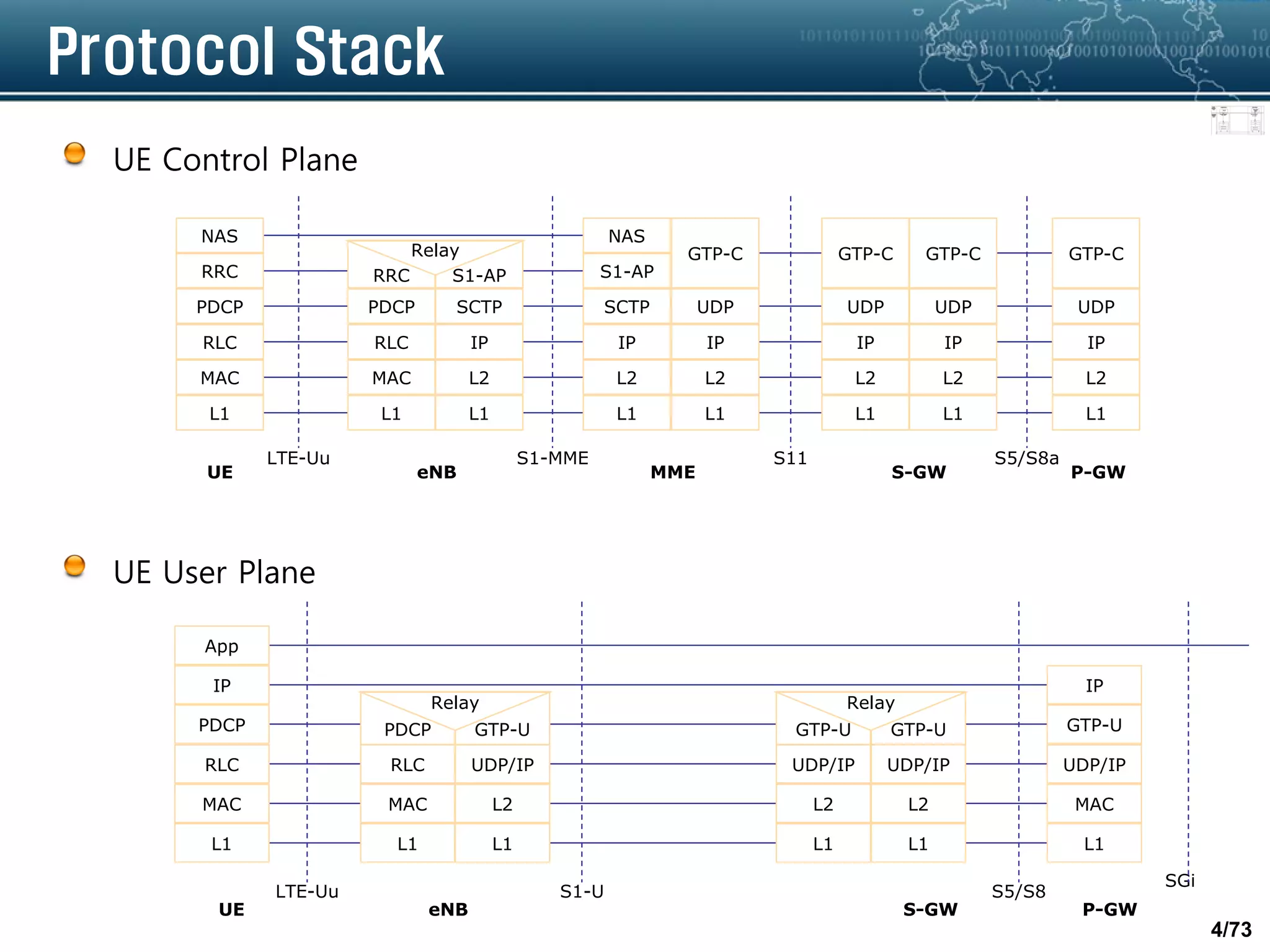 4/73
Protocol Stack
UE Control Plane
UE User Plane
L1
MAC
RLC
PDCP
RRC
NAS
L1
MAC
RLC
PDCP
RRC
L1
L2
IP
SCTP
S1-AP
Relay
L1
L2
IP
SCTP
S1-AP
L1
L2
IP
UDP
GTP-C
L1
L2
IP
UDP
GTP-C
L1
L2
IP
UDP
GTP-C
L1
L2
IP
UDP
GTP-C
NAS
LTE-Uu S1-MME S11 S5/S8a
UE eNB MME S-GW P-GW
SGi
L1
MAC
RLC
PDCP
IP
App
L1
MAC
RLC
PDCP
L1
L2
UDP/IP
GTP-U
Relay
LTE-Uu S1-U S5/S8
L1
L2
UDP/IP
GTP-U
L1
L2
UDP/IP
GTP-U
Relay
L1
MAC
UDP/IP
GTP-U
IP
UE eNB S-GW P-GW
 