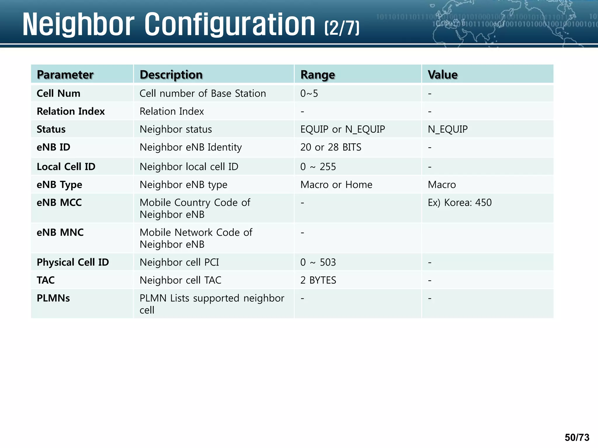 50/73
Neighbor Configuration (2/7)
Parameter Description Range Value
Cell Num Cell number of Base Station 0~5 -
Relation Index Relation Index - -
Status Neighbor status EQUIP or N_EQUIP N_EQUIP
eNB ID Neighbor eNB Identity 20 or 28 BITS -
Local Cell ID Neighbor local cell ID 0 ~ 255 -
eNB Type Neighbor eNB type Macro or Home Macro
eNB MCC Mobile Country Code of
Neighbor eNB
- Ex) Korea: 450
eNB MNC Mobile Network Code of
Neighbor eNB
-
Physical Cell ID Neighbor cell PCI 0 ~ 503 -
TAC Neighbor cell TAC 2 BYTES -
PLMNs PLMN Lists supported neighbor
cell
- -
 