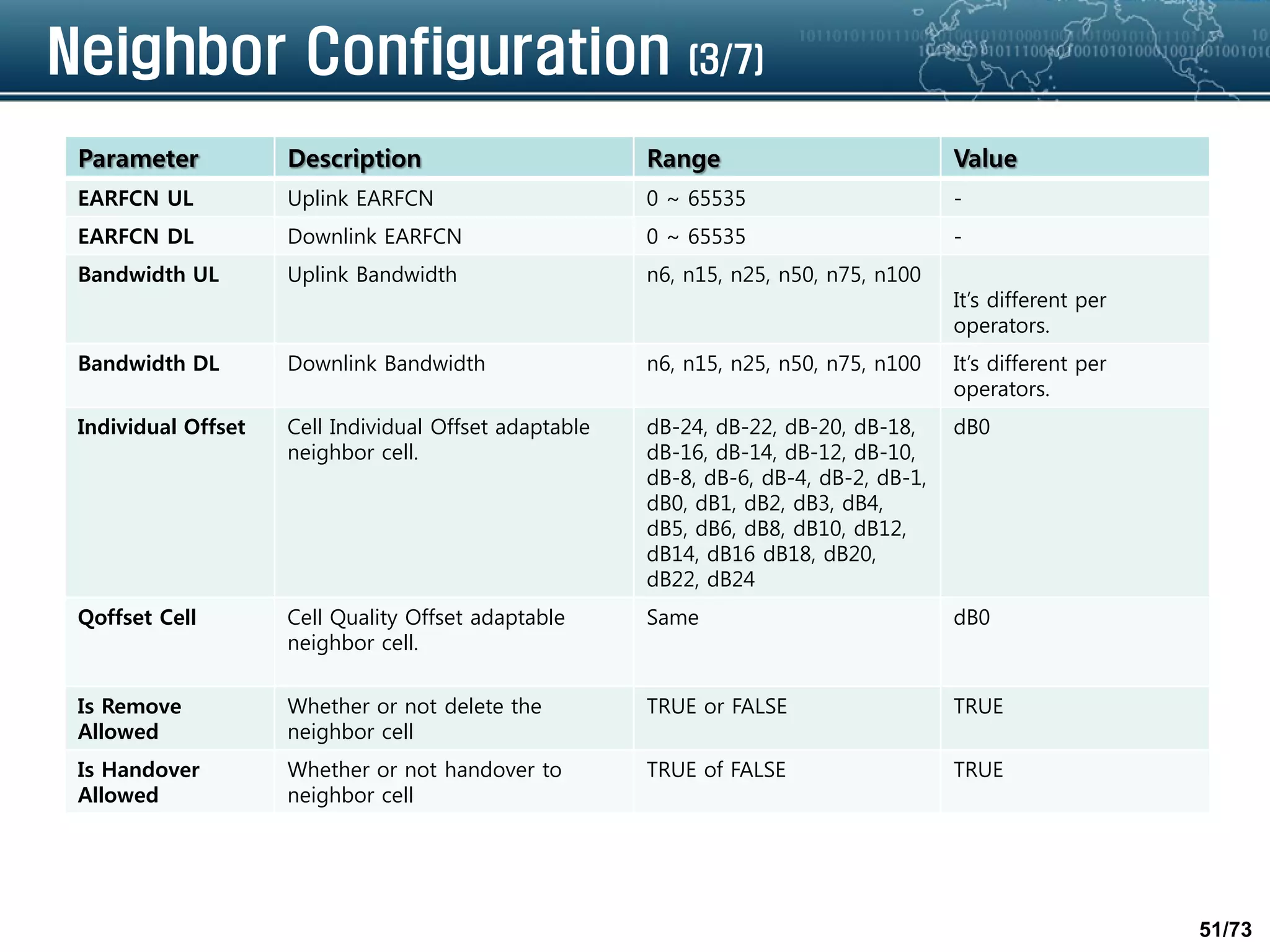 51/73
Neighbor Configuration (3/7)
Parameter Description Range Value
EARFCN UL Uplink EARFCN 0 ~ 65535 -
EARFCN DL Downlink EARFCN 0 ~ 65535 -
Bandwidth UL Uplink Bandwidth n6, n15, n25, n50, n75, n100
It’s different per
operators.
Bandwidth DL Downlink Bandwidth n6, n15, n25, n50, n75, n100 It’s different per
operators.
Individual Offset Cell Individual Offset adaptable
neighbor cell.
dB-24, dB-22, dB-20, dB-18,
dB-16, dB-14, dB-12, dB-10,
dB-8, dB-6, dB-4, dB-2, dB-1,
dB0, dB1, dB2, dB3, dB4,
dB5, dB6, dB8, dB10, dB12,
dB14, dB16 dB18, dB20,
dB22, dB24
dB0
Qoffset Cell Cell Quality Offset adaptable
neighbor cell.
Same dB0
Is Remove
Allowed
Whether or not delete the
neighbor cell
TRUE or FALSE TRUE
Is Handover
Allowed
Whether or not handover to
neighbor cell
TRUE of FALSE TRUE
 