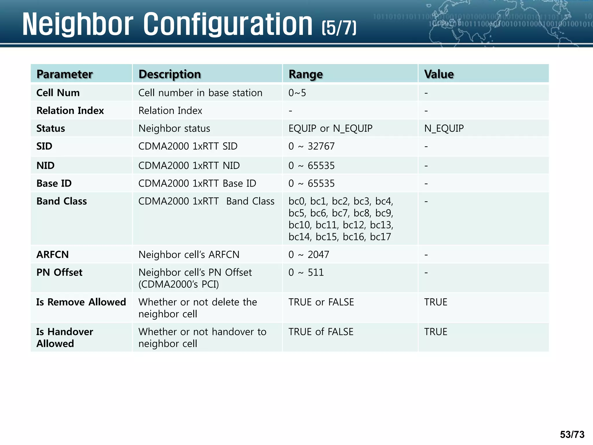 53/73
Neighbor Configuration (5/7)
Parameter Description Range Value
Cell Num Cell number in base station 0~5 -
Relation Index Relation Index - -
Status Neighbor status EQUIP or N_EQUIP N_EQUIP
SID CDMA2000 1xRTT SID 0 ~ 32767 -
NID CDMA2000 1xRTT NID 0 ~ 65535 -
Base ID CDMA2000 1xRTT Base ID 0 ~ 65535 -
Band Class CDMA2000 1xRTT Band Class bc0, bc1, bc2, bc3, bc4,
bc5, bc6, bc7, bc8, bc9,
bc10, bc11, bc12, bc13,
bc14, bc15, bc16, bc17
-
ARFCN Neighbor cell’s ARFCN 0 ~ 2047 -
PN Offset Neighbor cell’s PN Offset
(CDMA2000’s PCI)
0 ~ 511 -
Is Remove Allowed Whether or not delete the
neighbor cell
TRUE or FALSE TRUE
Is Handover
Allowed
Whether or not handover to
neighbor cell
TRUE of FALSE TRUE
 