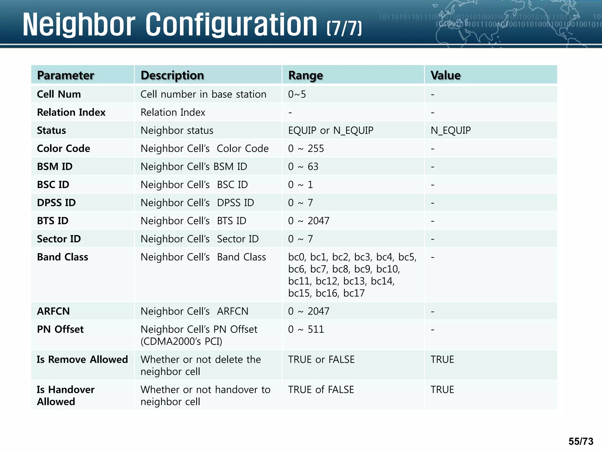55/73
Neighbor Configuration (7/7)
Parameter Description Range Value
Cell Num Cell number in base station 0~5 -
Relation Index Relation Index - -
Status Neighbor status EQUIP or N_EQUIP N_EQUIP
Color Code Neighbor Cell’s Color Code 0 ~ 255 -
BSM ID Neighbor Cell’s BSM ID 0 ~ 63 -
BSC ID Neighbor Cell’s BSC ID 0 ~ 1 -
DPSS ID Neighbor Cell’s DPSS ID 0 ~ 7 -
BTS ID Neighbor Cell’s BTS ID 0 ~ 2047 -
Sector ID Neighbor Cell’s Sector ID 0 ~ 7 -
Band Class Neighbor Cell’s Band Class bc0, bc1, bc2, bc3, bc4, bc5,
bc6, bc7, bc8, bc9, bc10,
bc11, bc12, bc13, bc14,
bc15, bc16, bc17
-
ARFCN Neighbor Cell’s ARFCN 0 ~ 2047 -
PN Offset Neighbor Cell’s PN Offset
(CDMA2000’s PCI)
0 ~ 511 -
Is Remove Allowed Whether or not delete the
neighbor cell
TRUE or FALSE TRUE
Is Handover
Allowed
Whether or not handover to
neighbor cell
TRUE of FALSE TRUE
 