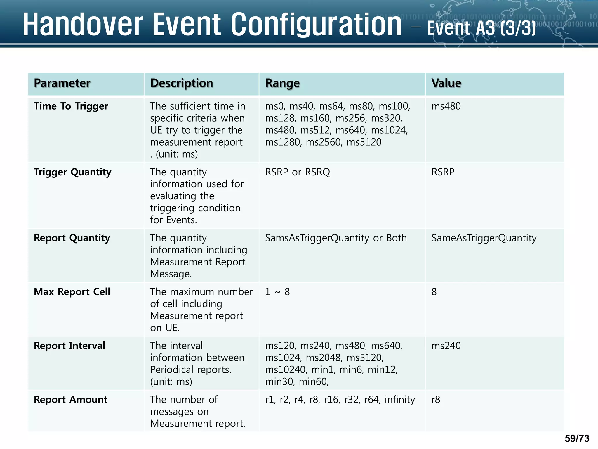 59/73
Handover Event Configuration – Event A3 (3/3)
Parameter Description Range Value
Time To Trigger The sufficient time in
specific criteria when
UE try to trigger the
measurement report
. (unit: ms)
ms0, ms40, ms64, ms80, ms100,
ms128, ms160, ms256, ms320,
ms480, ms512, ms640, ms1024,
ms1280, ms2560, ms5120
ms480
Trigger Quantity The quantity
information used for
evaluating the
triggering condition
for Events.
RSRP or RSRQ RSRP
Report Quantity The quantity
information including
Measurement Report
Message.
SamsAsTriggerQuantity or Both SameAsTriggerQuantity
Max Report Cell The maximum number
of cell including
Measurement report
on UE.
1 ~ 8 8
Report Interval The interval
information between
Periodical reports.
(unit: ms)
ms120, ms240, ms480, ms640,
ms1024, ms2048, ms5120,
ms10240, min1, min6, min12,
min30, min60,
ms240
Report Amount The number of
messages on
Measurement report.
r1, r2, r4, r8, r16, r32, r64, infinity r8
 