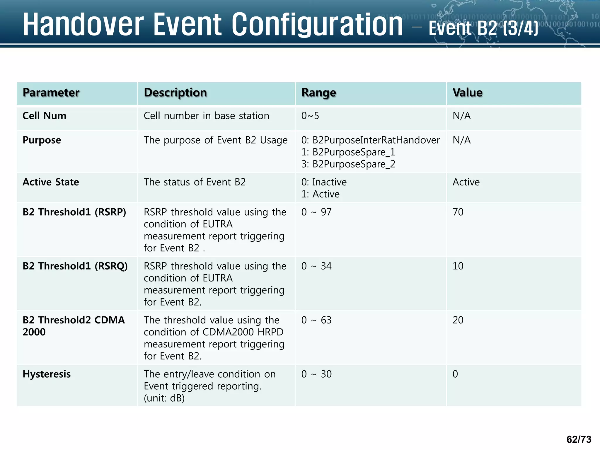 62/73
Handover Event Configuration – Event B2 (3/4)
Parameter Description Range Value
Cell Num Cell number in base station 0~5 N/A
Purpose The purpose of Event B2 Usage 0: B2PurposeInterRatHandover
1: B2PurposeSpare_1
3: B2PurposeSpare_2
N/A
Active State The status of Event B2 0: Inactive
1: Active
Active
B2 Threshold1 (RSRP) RSRP threshold value using the
condition of EUTRA
measurement report triggering
for Event B2 .
0 ~ 97 70
B2 Threshold1 (RSRQ) RSRP threshold value using the
condition of EUTRA
measurement report triggering
for Event B2.
0 ~ 34 10
B2 Threshold2 CDMA
2000
The threshold value using the
condition of CDMA2000 HRPD
measurement report triggering
for Event B2.
0 ~ 63 20
Hysteresis The entry/leave condition on
Event triggered reporting.
(unit: dB)
0 ~ 30 0
 