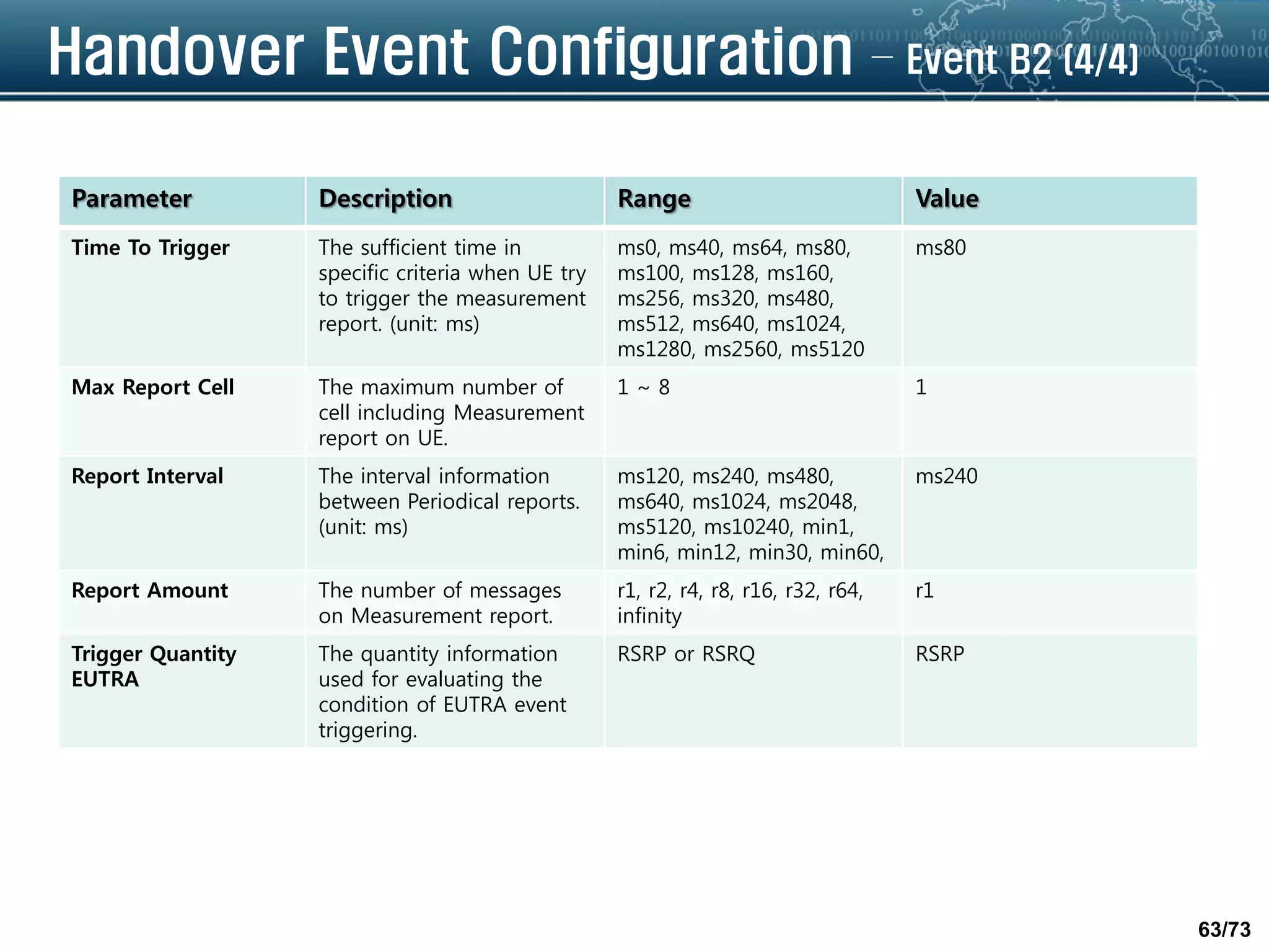 63/73
Handover Event Configuration – Event B2 (4/4)
Parameter Description Range Value
Time To Trigger The sufficient time in
specific criteria when UE try
to trigger the measurement
report. (unit: ms)
ms0, ms40, ms64, ms80,
ms100, ms128, ms160,
ms256, ms320, ms480,
ms512, ms640, ms1024,
ms1280, ms2560, ms5120
ms80
Max Report Cell The maximum number of
cell including Measurement
report on UE.
1 ~ 8 1
Report Interval The interval information
between Periodical reports.
(unit: ms)
ms120, ms240, ms480,
ms640, ms1024, ms2048,
ms5120, ms10240, min1,
min6, min12, min30, min60,
ms240
Report Amount The number of messages
on Measurement report.
r1, r2, r4, r8, r16, r32, r64,
infinity
r1
Trigger Quantity
EUTRA
The quantity information
used for evaluating the
condition of EUTRA event
triggering.
RSRP or RSRQ RSRP
 