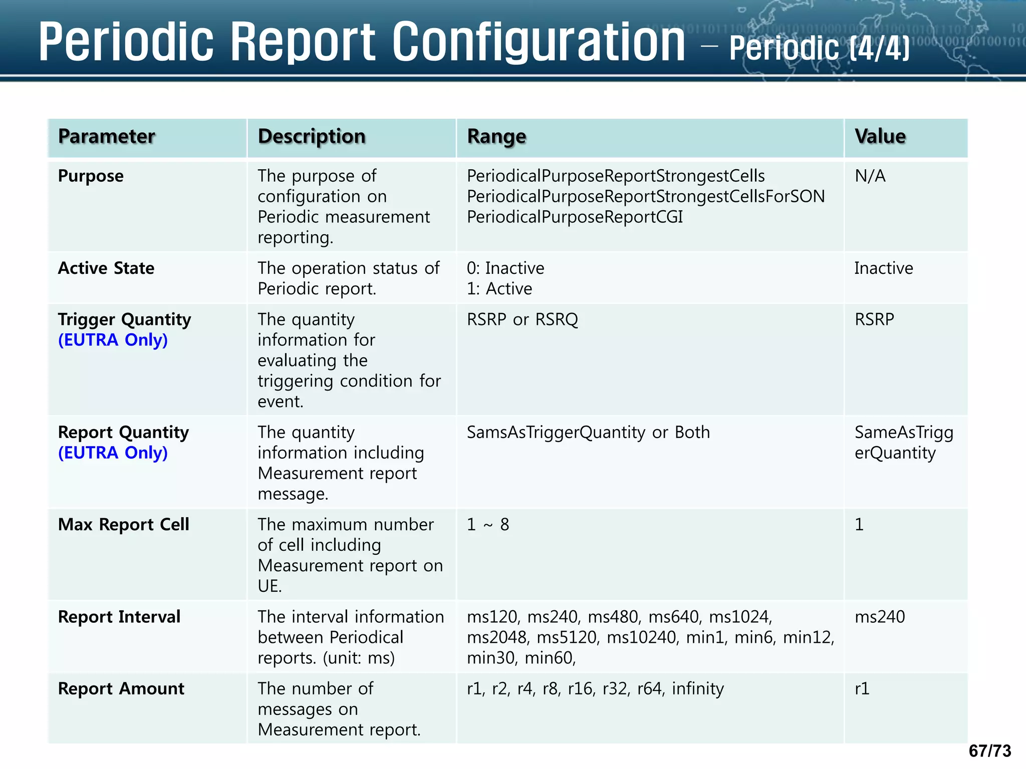 67/73
Periodic Report Configuration – Periodic (4/4)
Parameter Description Range Value
Purpose The purpose of
configuration on
Periodic measurement
reporting.
PeriodicalPurposeReportStrongestCells
PeriodicalPurposeReportStrongestCellsForSON
PeriodicalPurposeReportCGI
N/A
Active State The operation status of
Periodic report.
0: Inactive
1: Active
Inactive
Trigger Quantity
(EUTRA Only)
The quantity
information for
evaluating the
triggering condition for
event.
RSRP or RSRQ RSRP
Report Quantity
(EUTRA Only)
The quantity
information including
Measurement report
message.
SamsAsTriggerQuantity or Both SameAsTrigg
erQuantity
Max Report Cell The maximum number
of cell including
Measurement report on
UE.
1 ~ 8 1
Report Interval The interval information
between Periodical
reports. (unit: ms)
ms120, ms240, ms480, ms640, ms1024,
ms2048, ms5120, ms10240, min1, min6, min12,
min30, min60,
ms240
Report Amount The number of
messages on
Measurement report.
r1, r2, r4, r8, r16, r32, r64, infinity r1
 